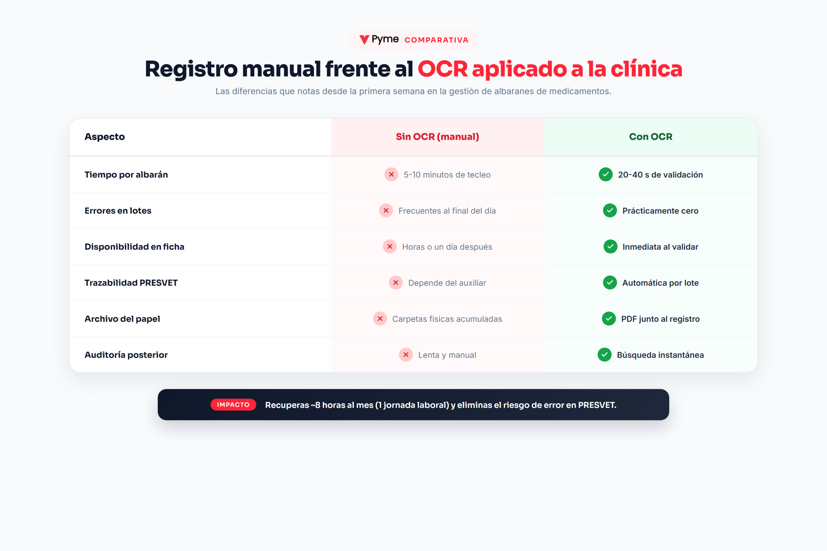 OCR para clínicas veterinarias - tabla comparativa entre registro manual y OCR aplicado a la clínica