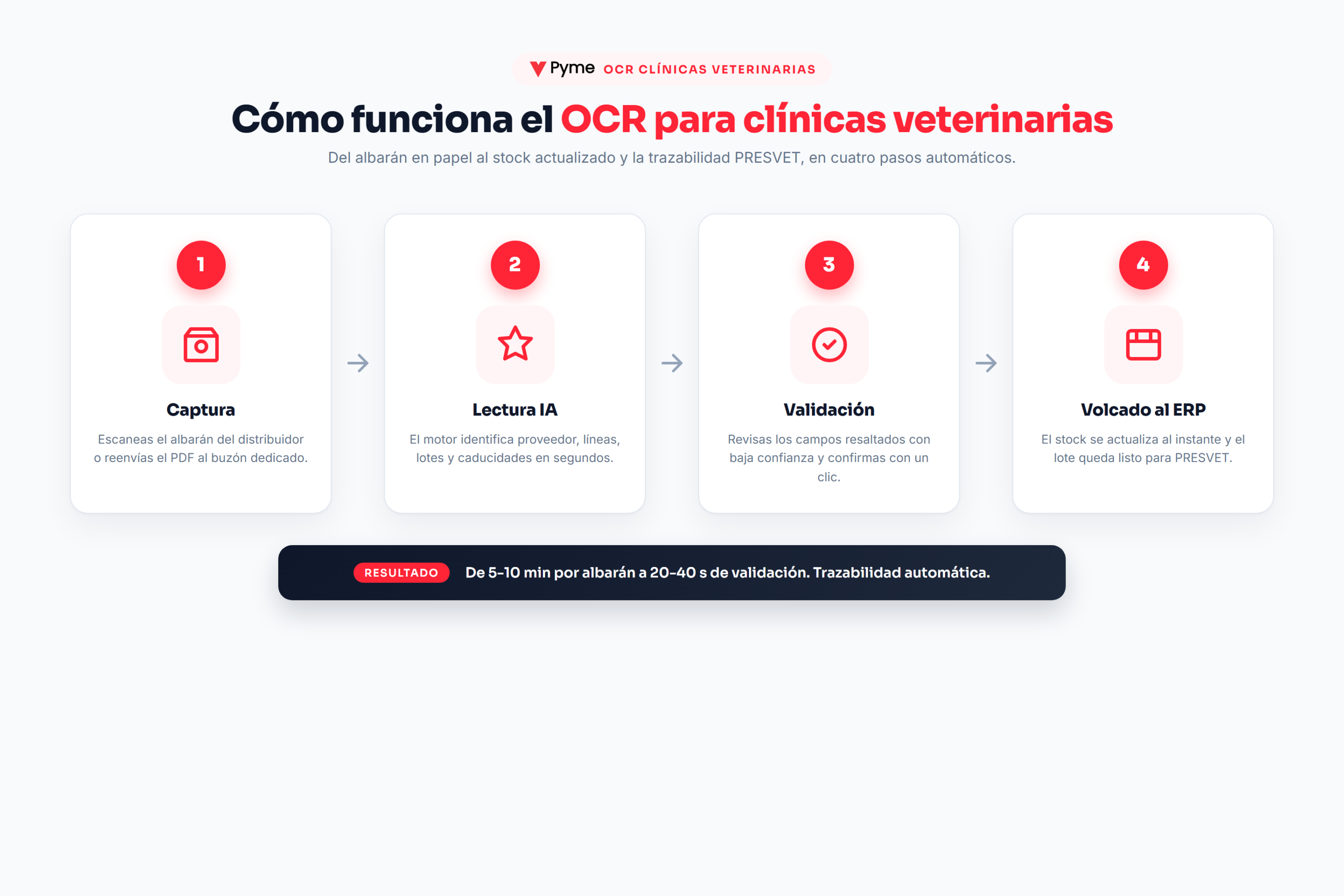 OCR para clínicas veterinarias - diagrama del flujo: captura, lectura IA, validación y volcado al ERP