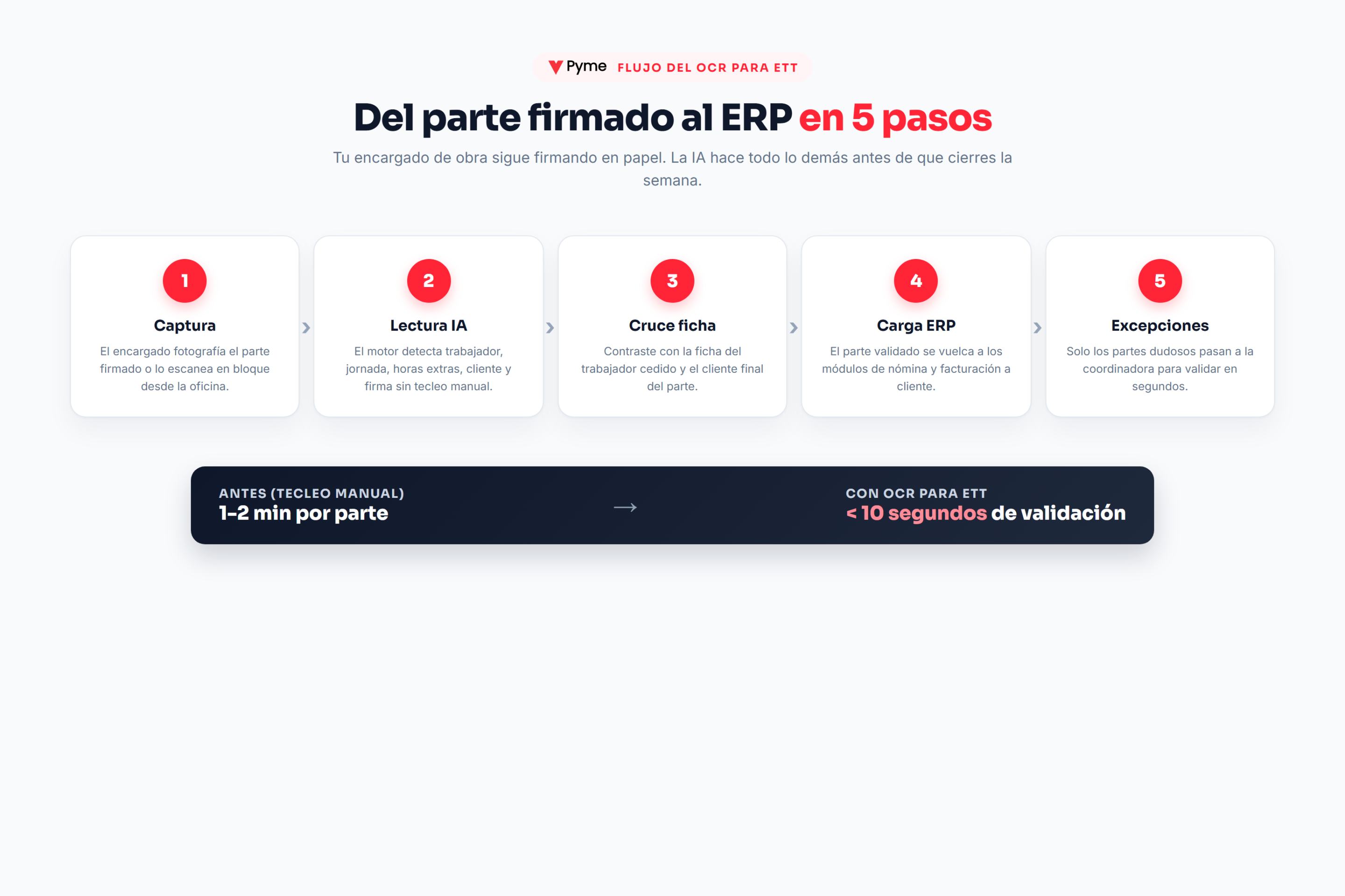 OCR para ETT — flujo de 5 pasos: captura, lectura IA, cruce con ficha, carga ERP y excepciones
