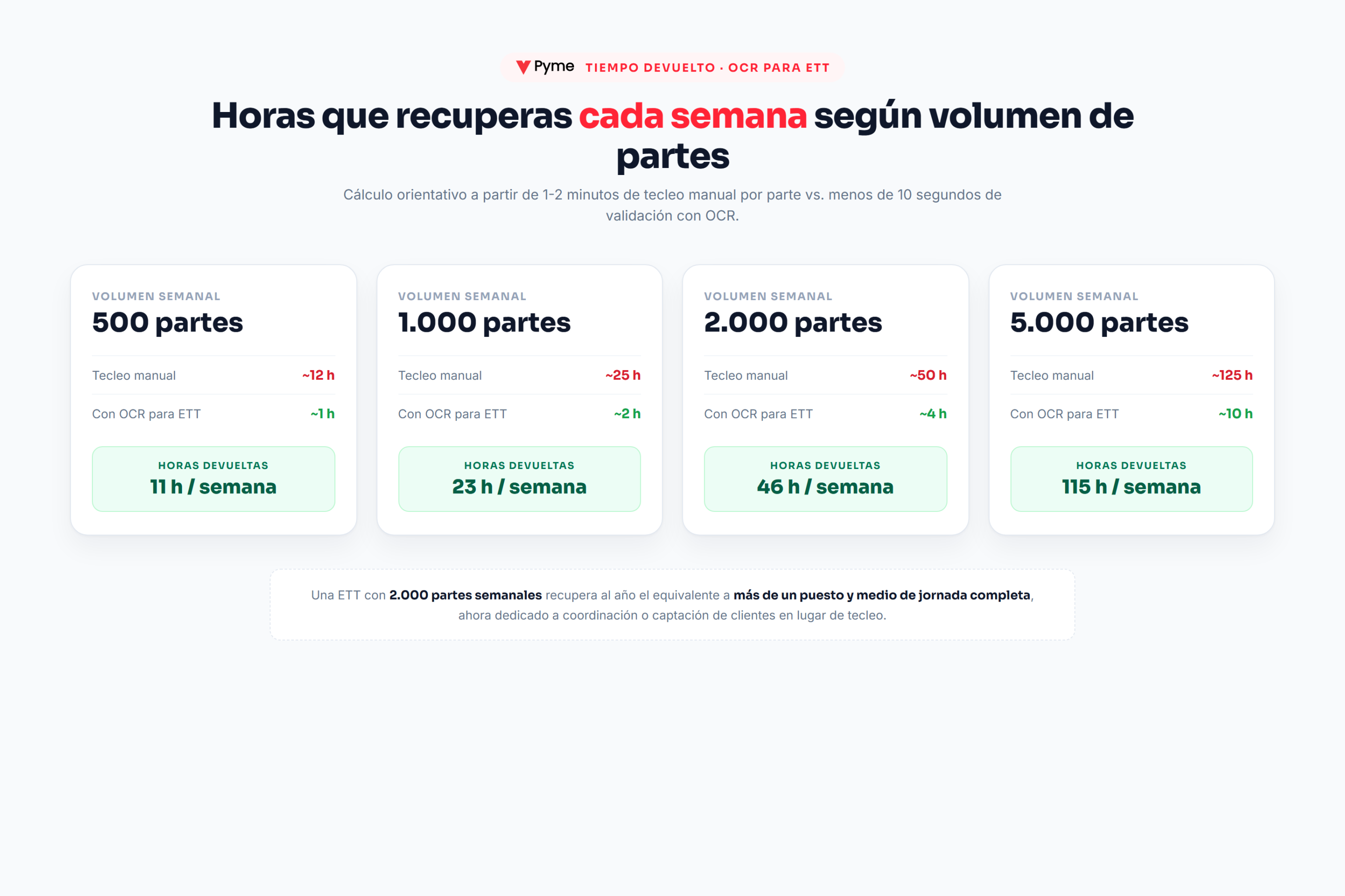 OCR para ETT — horas semanales devueltas según volumen de partes (500, 1.000, 2.000, 5.000)
