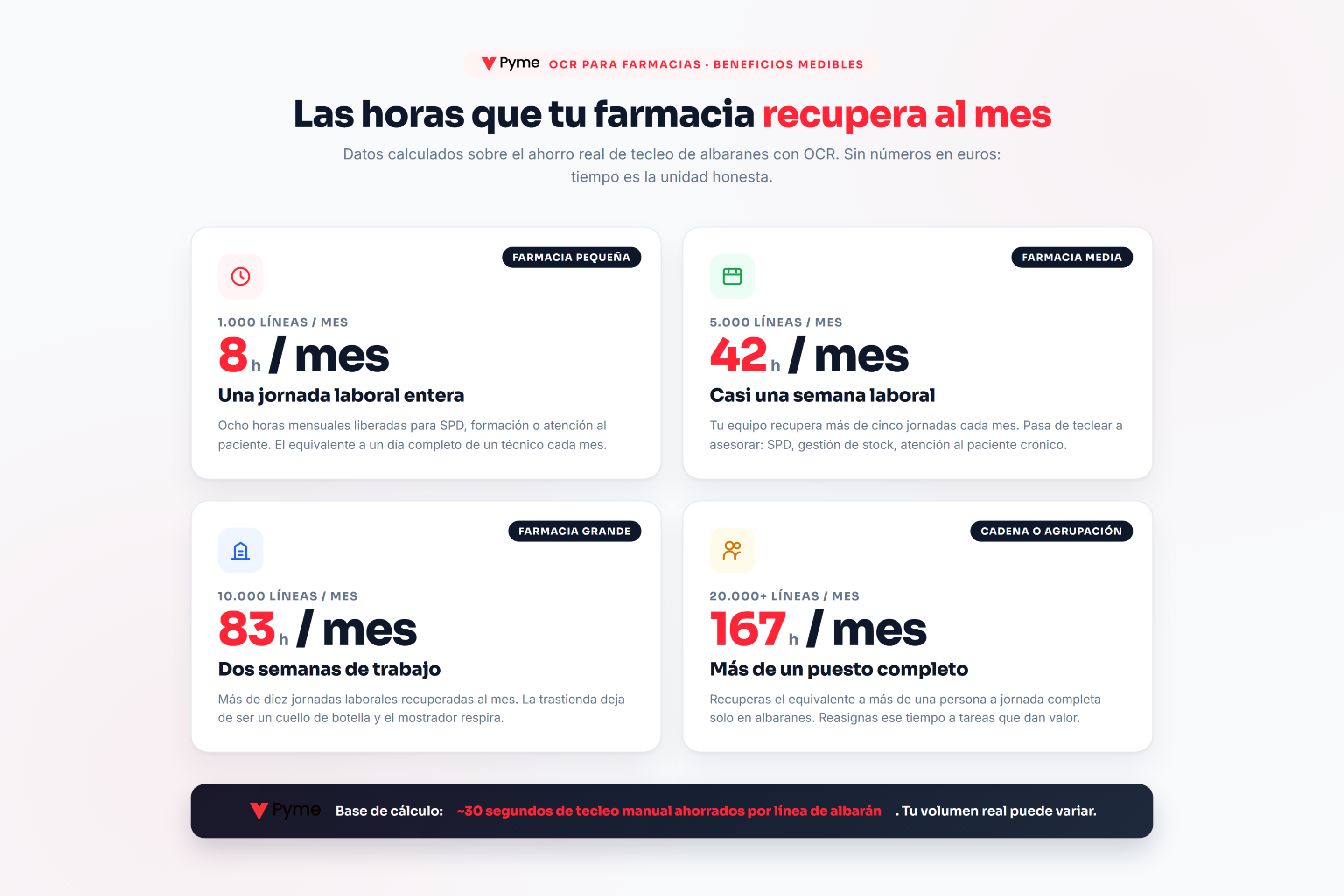 OCR para farmacias — KPI de horas recuperadas al mes según el volumen de líneas de albarán: 8 h, 42 h, 83 h y 167 h