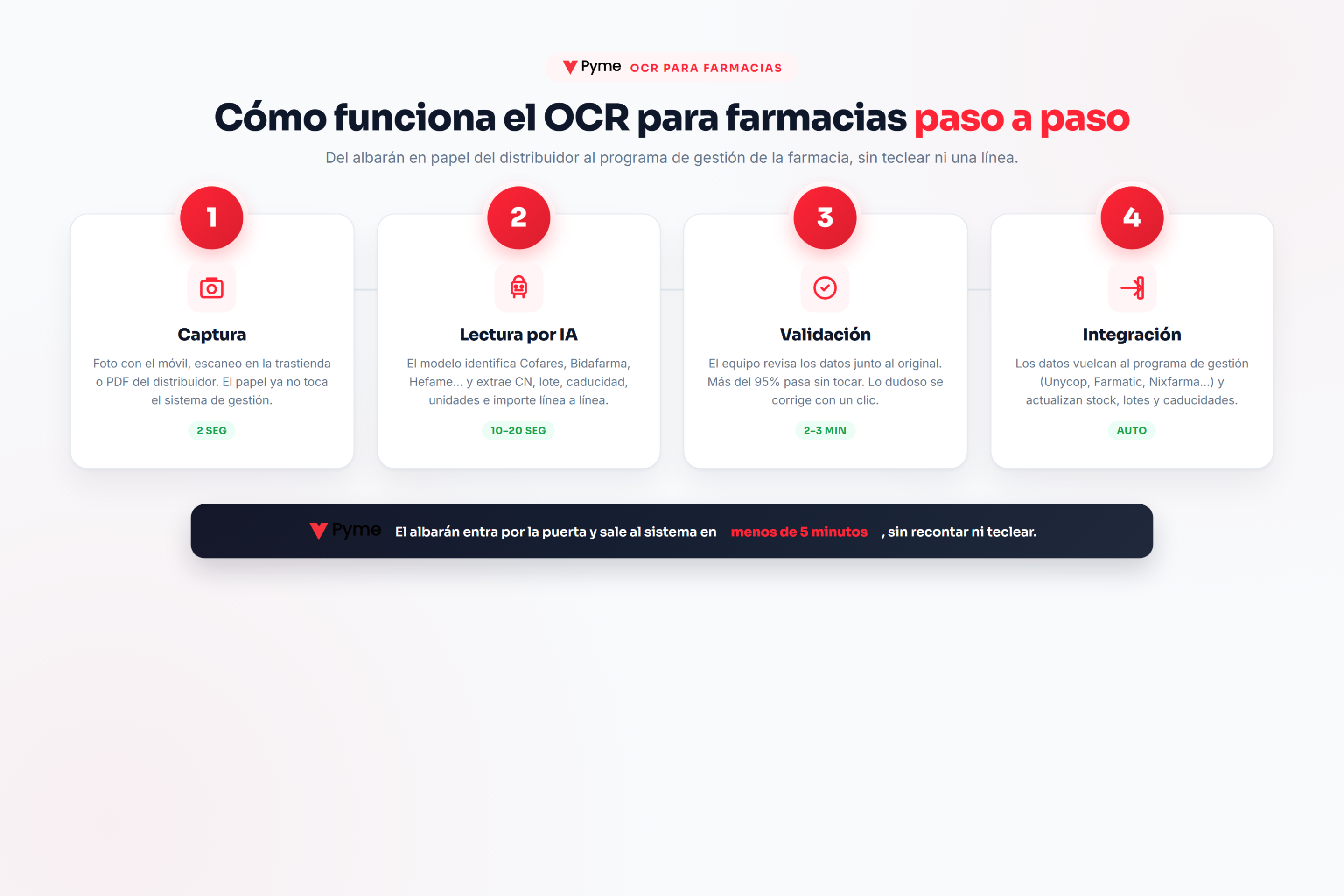 OCR para farmacias — diagrama de los 4 pasos: captura, lectura por IA, validación, integración con el programa de gestión