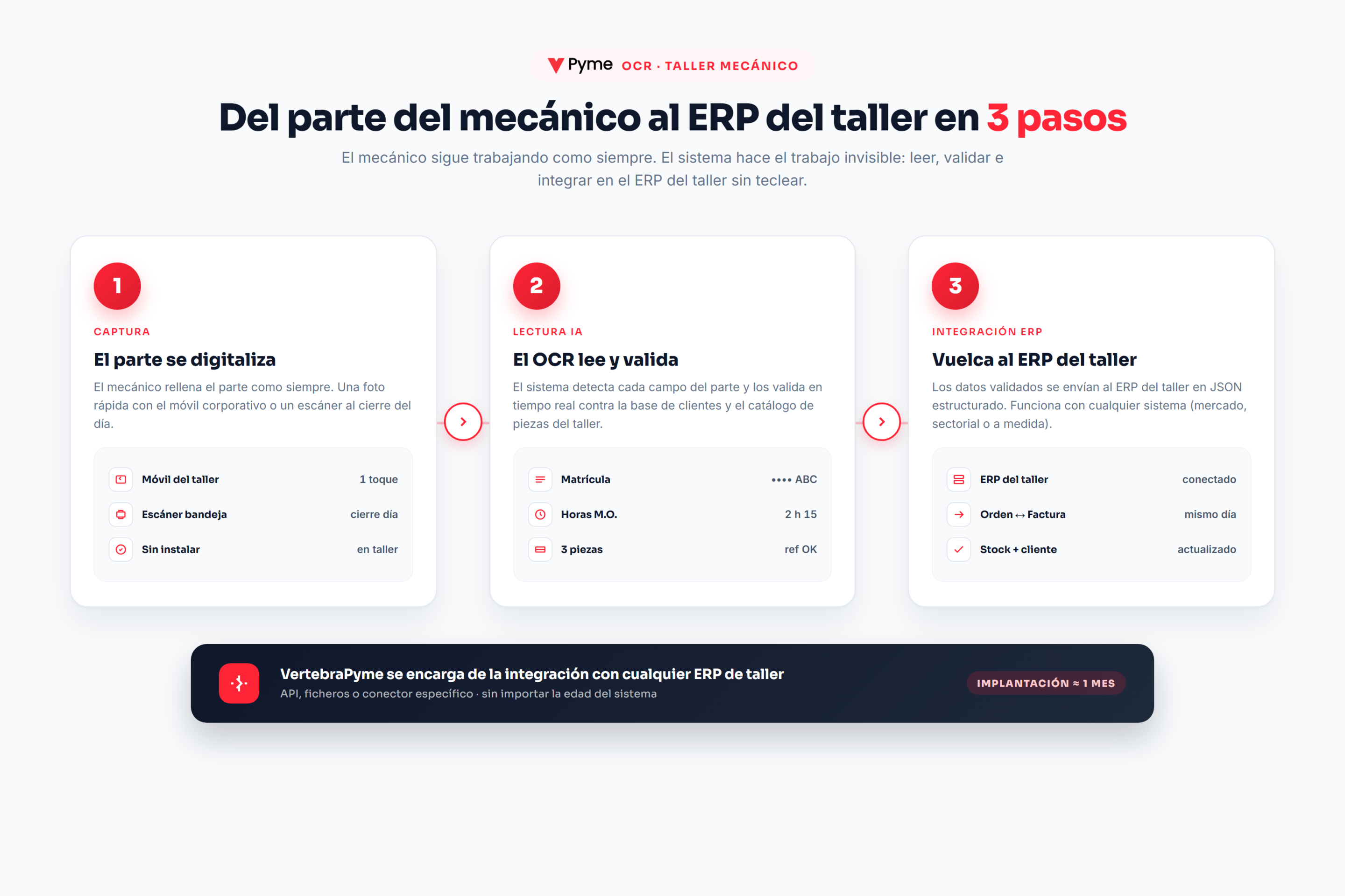 OCR para taller mecánico — flujo en 3 pasos: captura del parte, lectura IA y volcado al ERP del taller
