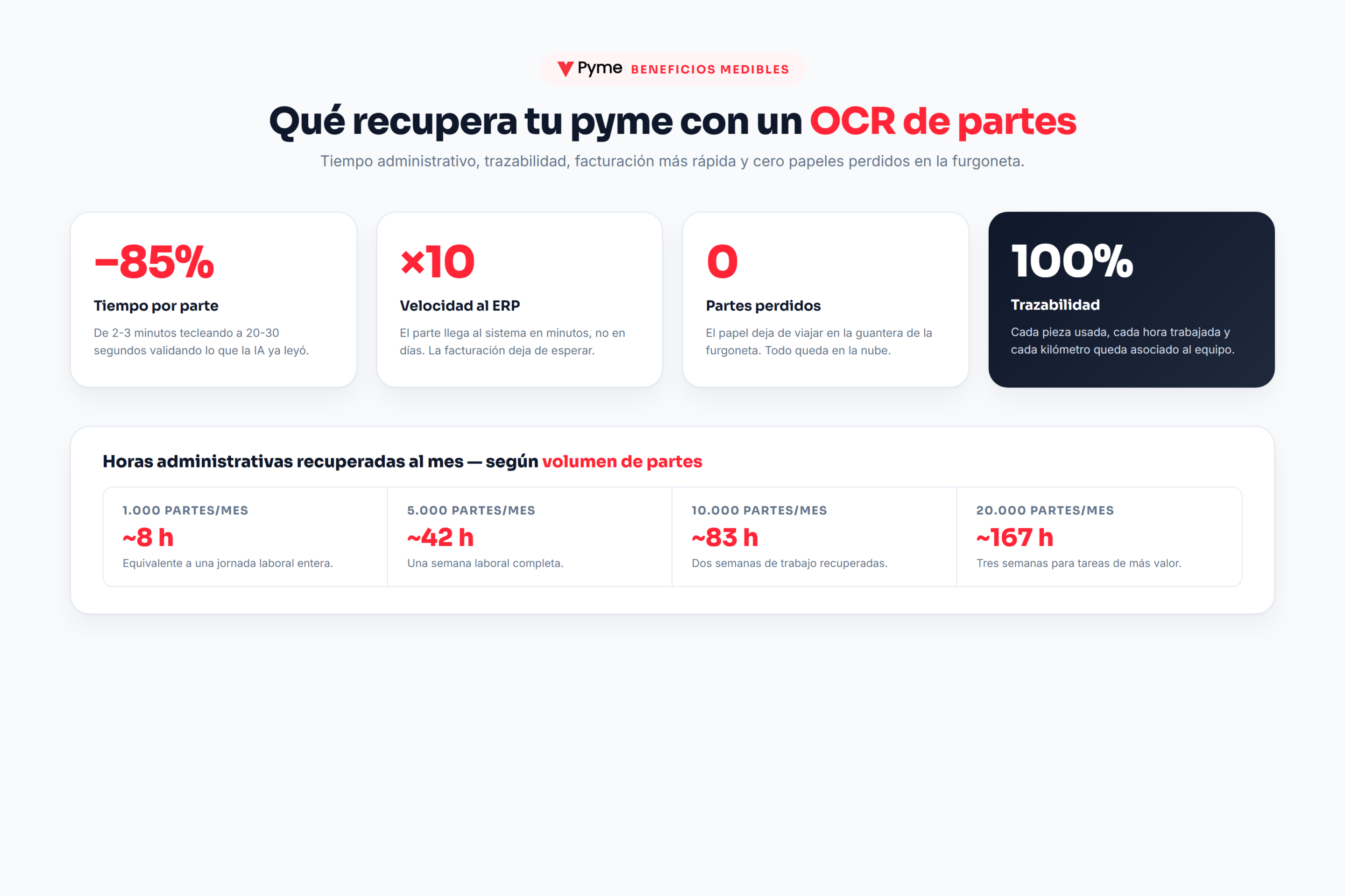 OCR partes de averías — beneficios medibles: −85% tiempo, ×10 velocidad al ERP, 0 partes perdidos, 100% trazabilidad
