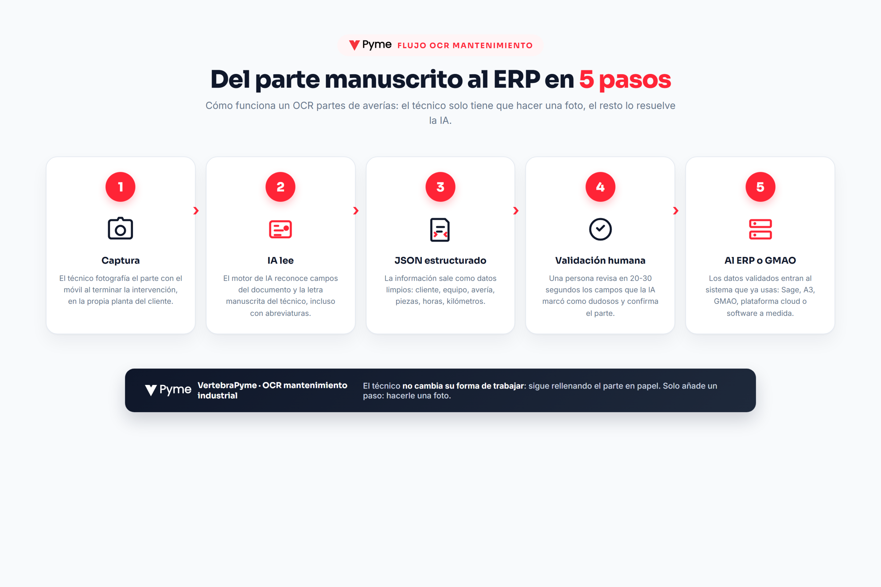OCR partes de averías — flujo de 5 pasos: captura, IA, JSON, validación y ERP