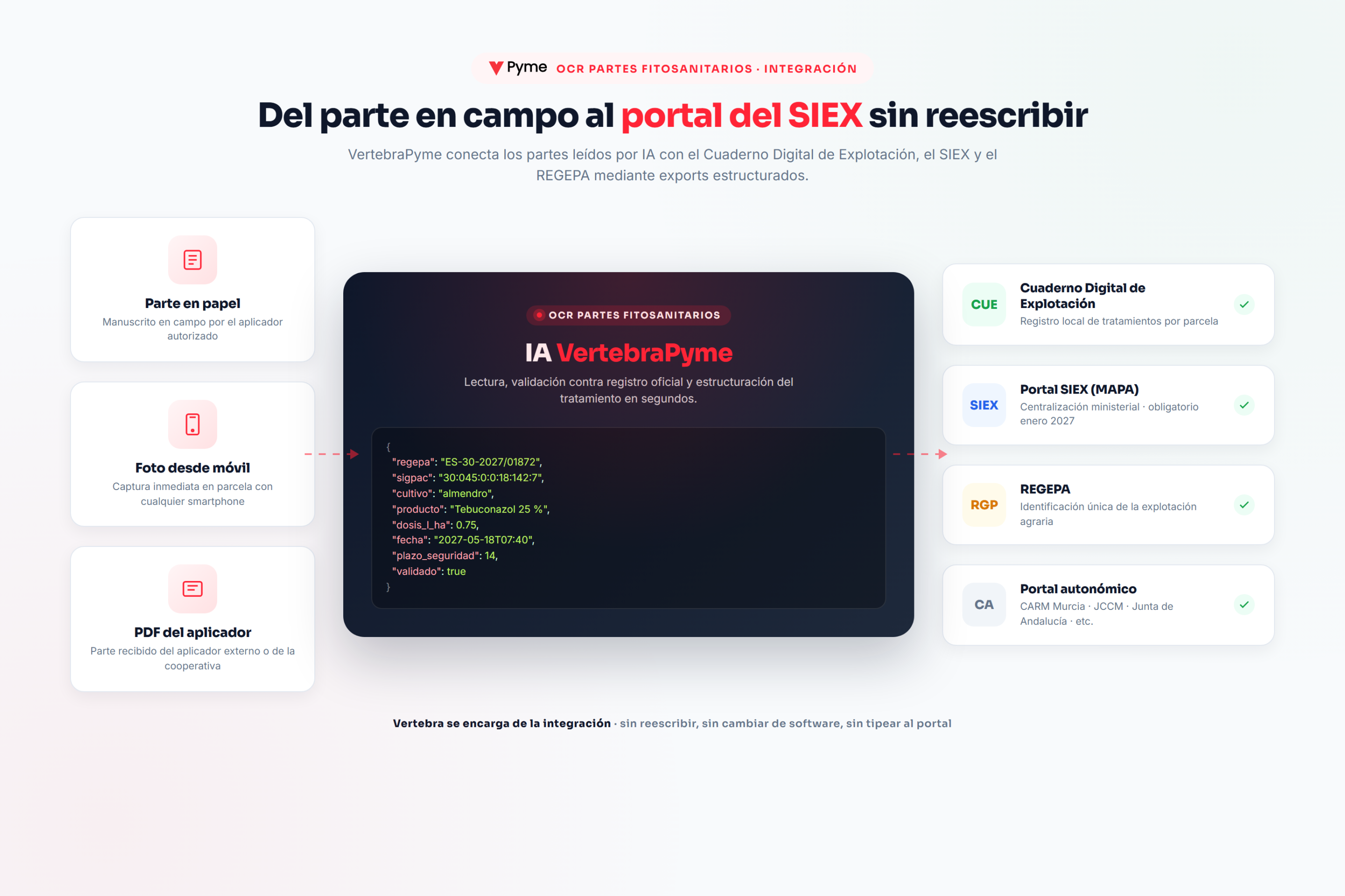 OCR partes fitosanitarios — integración con Cuaderno Digital de Explotación, SIEX, REGEPA y portales autonómicos