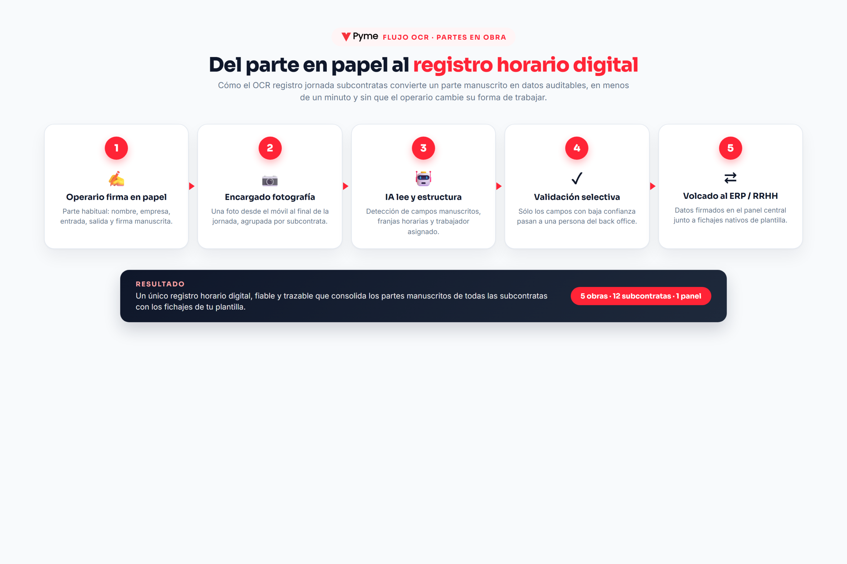 OCR registro jornada subcontratas: diagrama del flujo de un parte manuscrito a registro digital