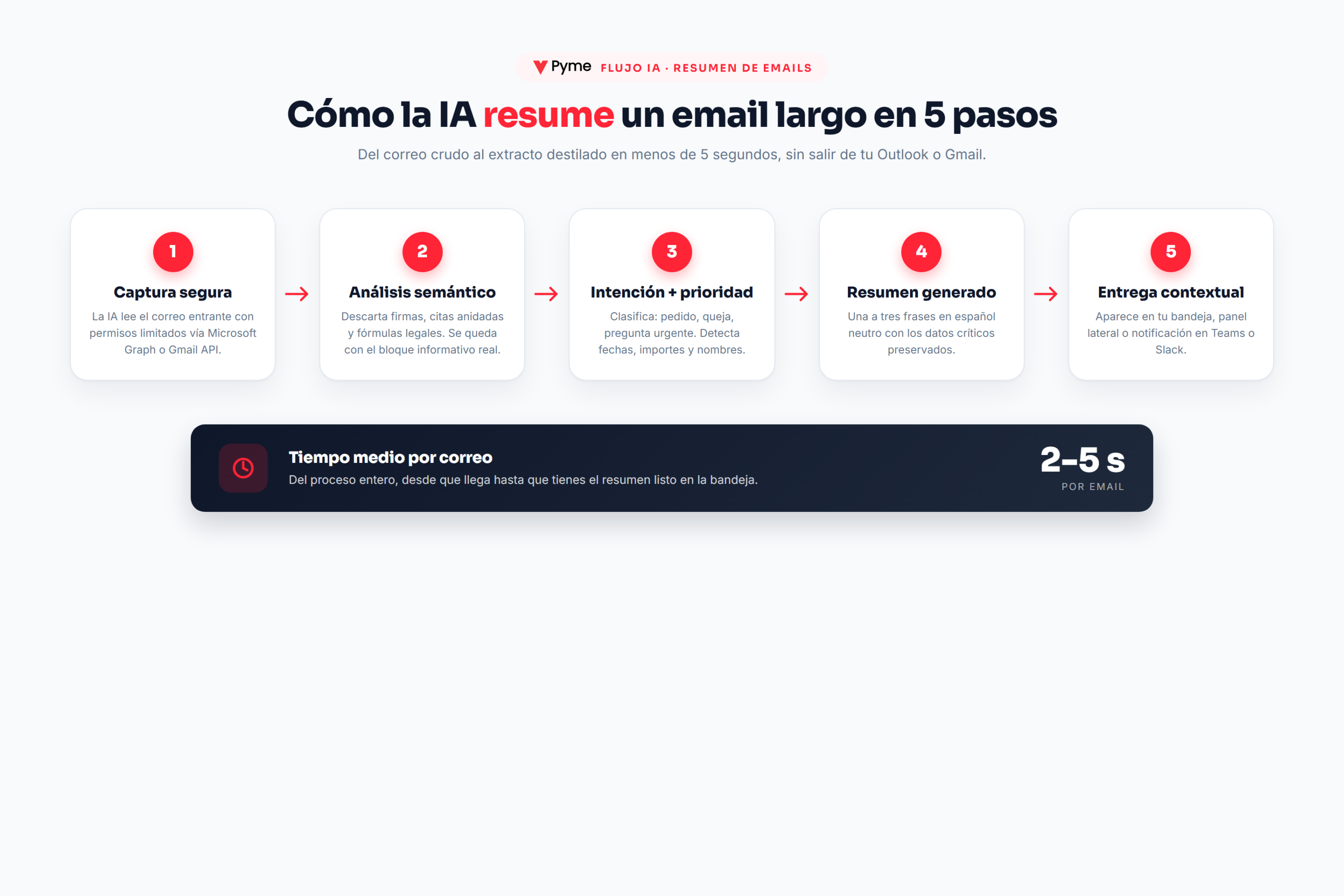 resumir emails largos: diagrama de los 5 pasos con que la IA convierte un correo largo en un extracto de 5 segundos