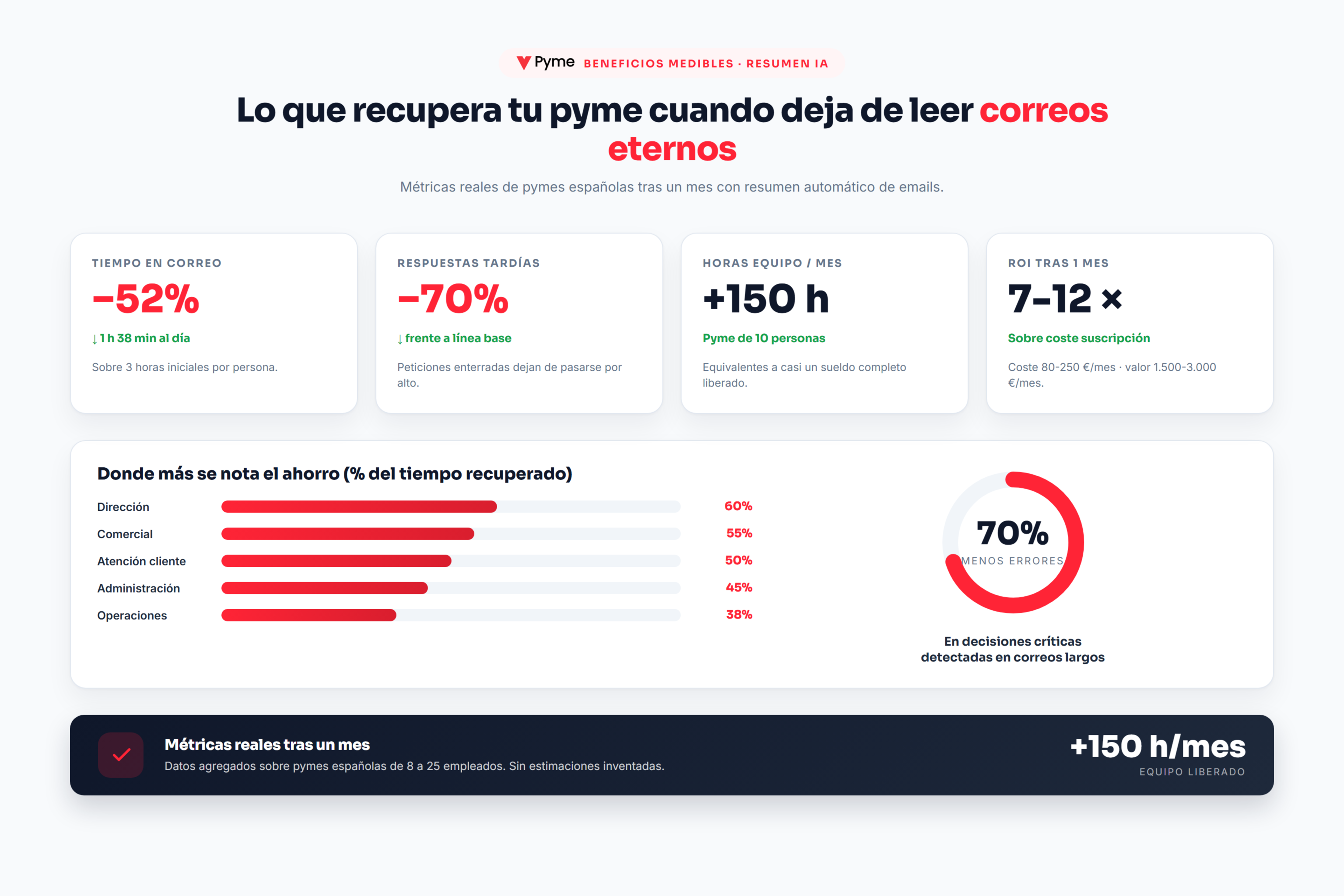resumir emails largos: panel de KPIs con tiempo ahorrado, reducción de errores y ROI tras un mes