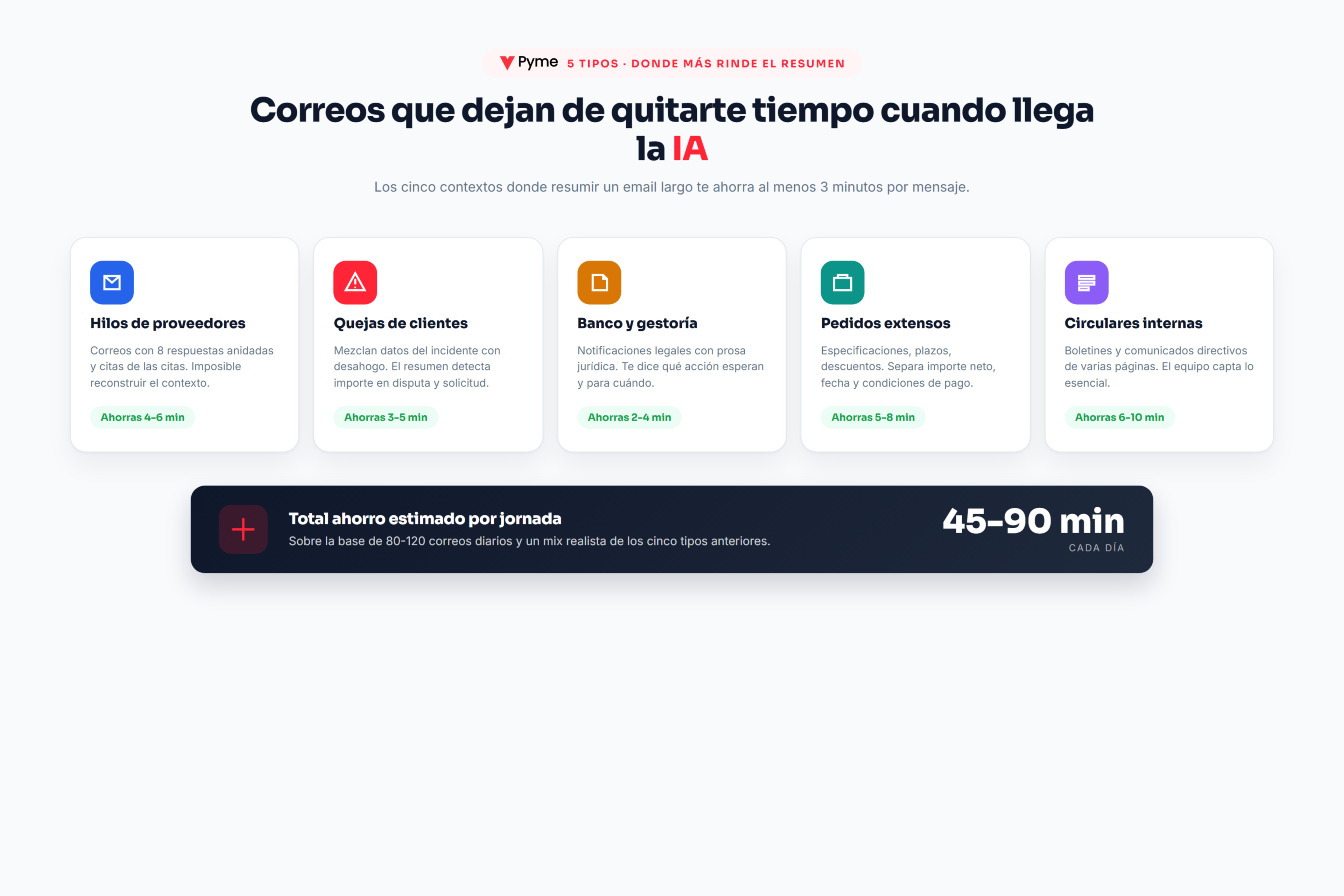 resumir emails largos: infografía con los 5 tipos de correo donde el resumen IA libera más tiempo