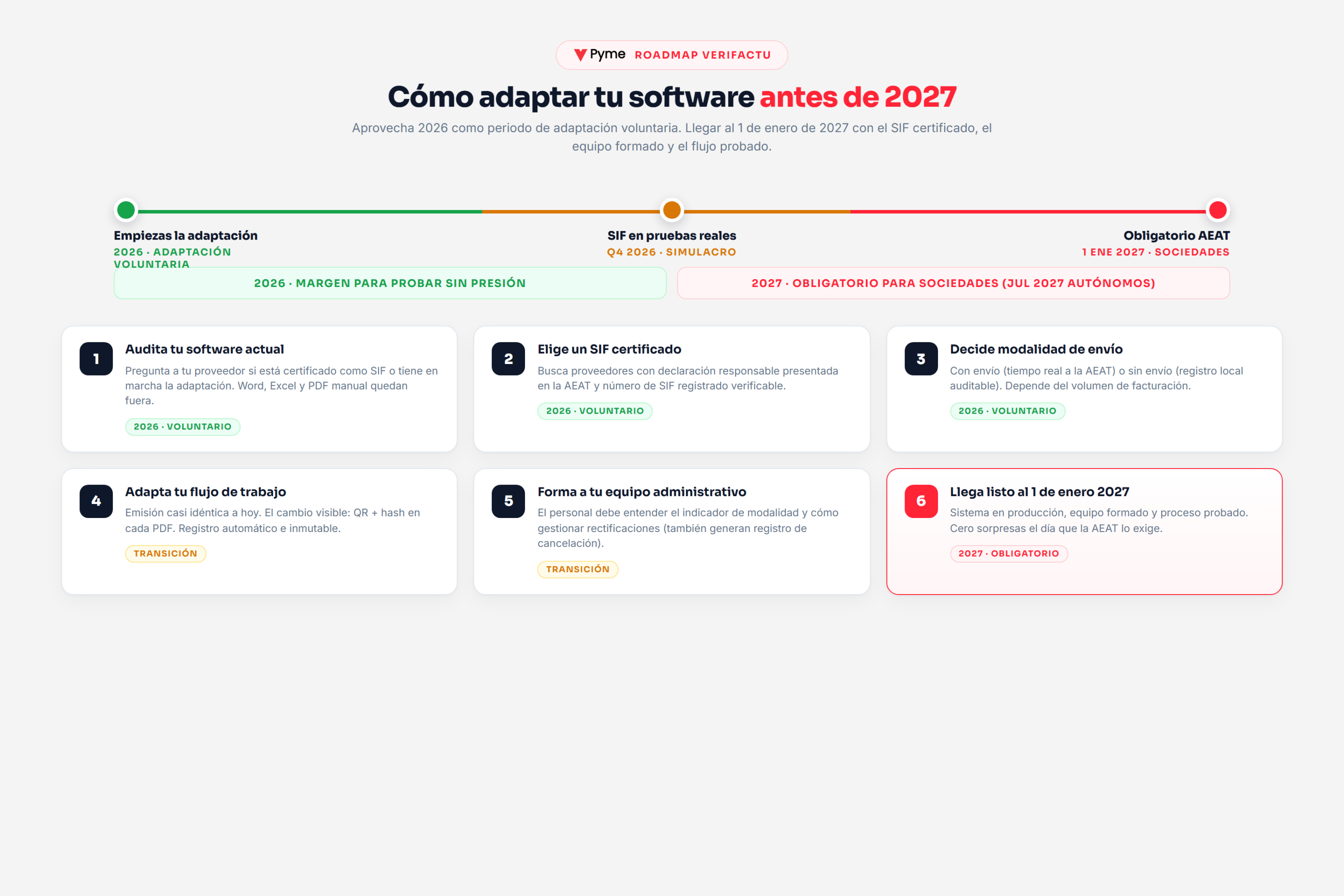 Roadmap de adaptación a Verifactu para pymes: auditoría 2026, elección de SIF certificado, modalidad de envío, adaptación del flujo, formación del equipo y puesta en producción antes del 1 de enero de 2027