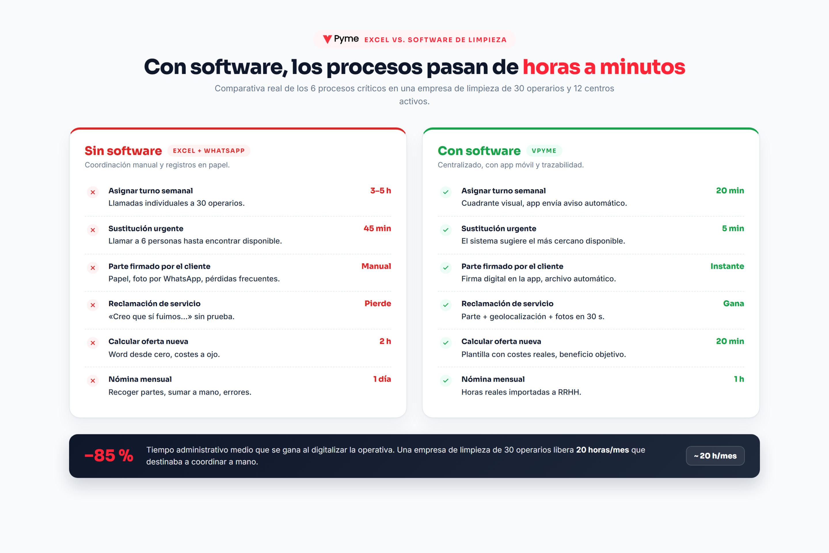 software gestión empresas limpieza — comparativa con vs sin software para los 6 procesos críticos