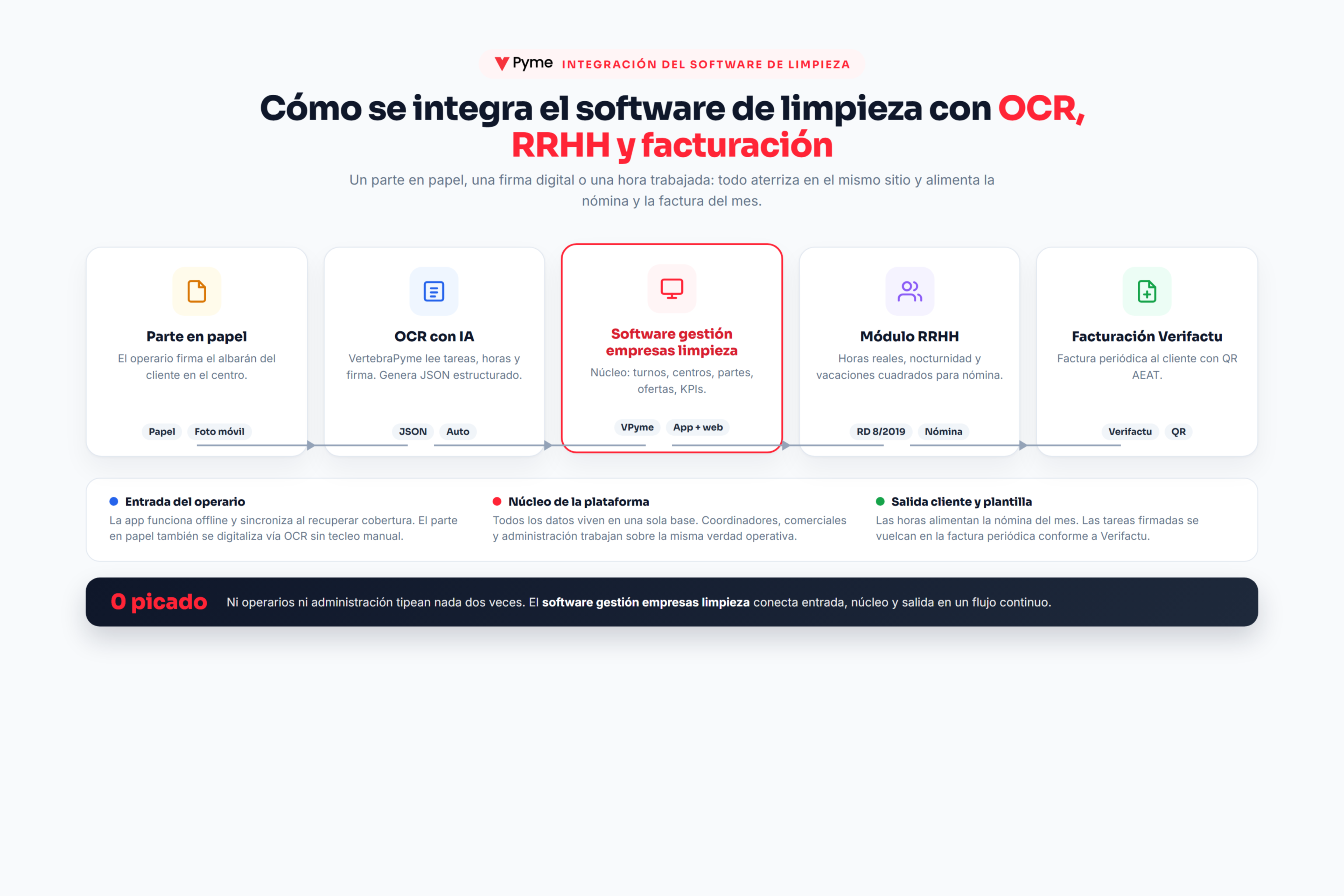 software gestión empresas limpieza — flujo de integración con OCR de partes, RRHH y facturación Verifactu