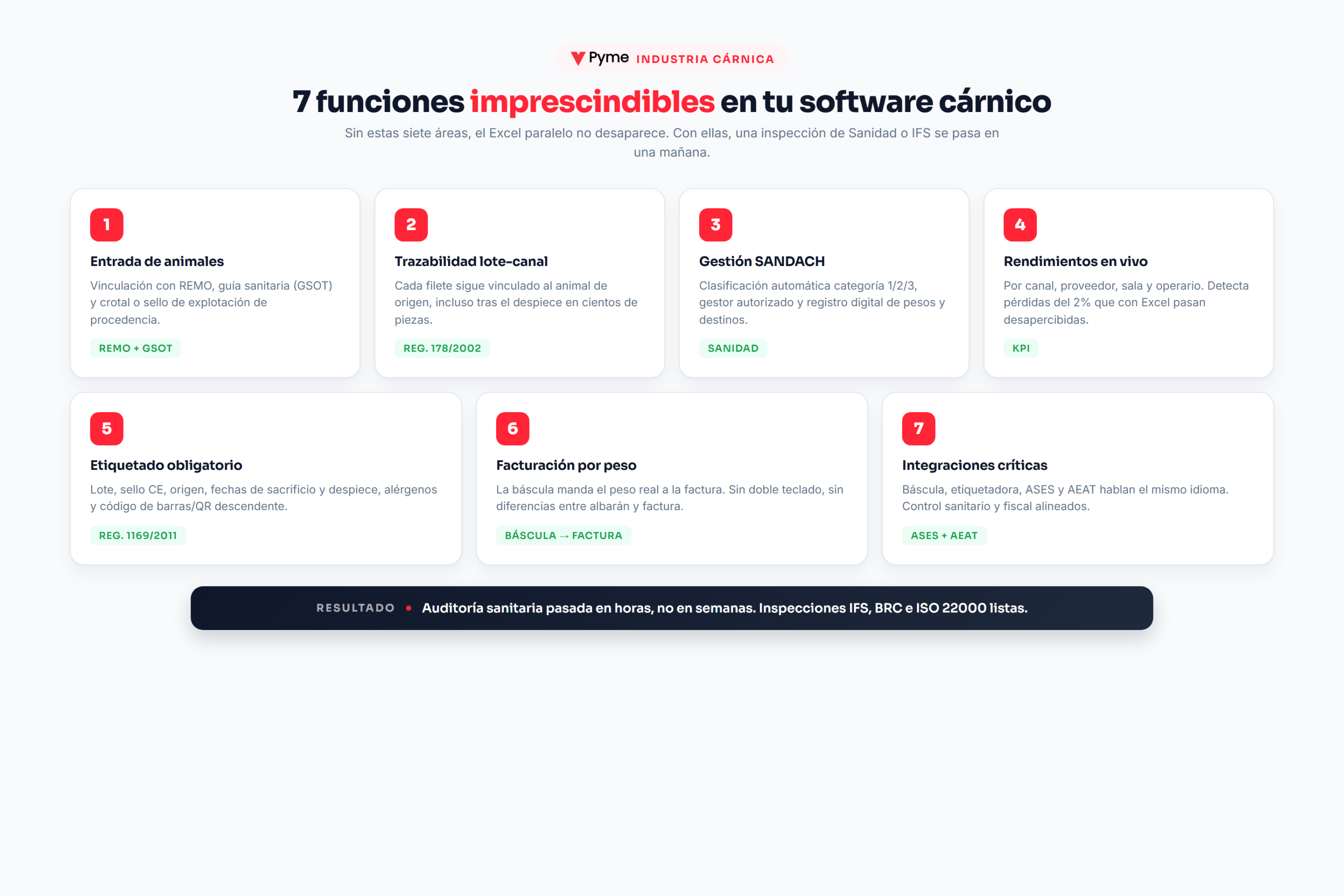 software para industria cárnica — infografía con 7 funciones imprescindibles (entrada animales, trazabilidad, SANDACH, rendimientos, etiquetado, facturación por peso, integraciones)