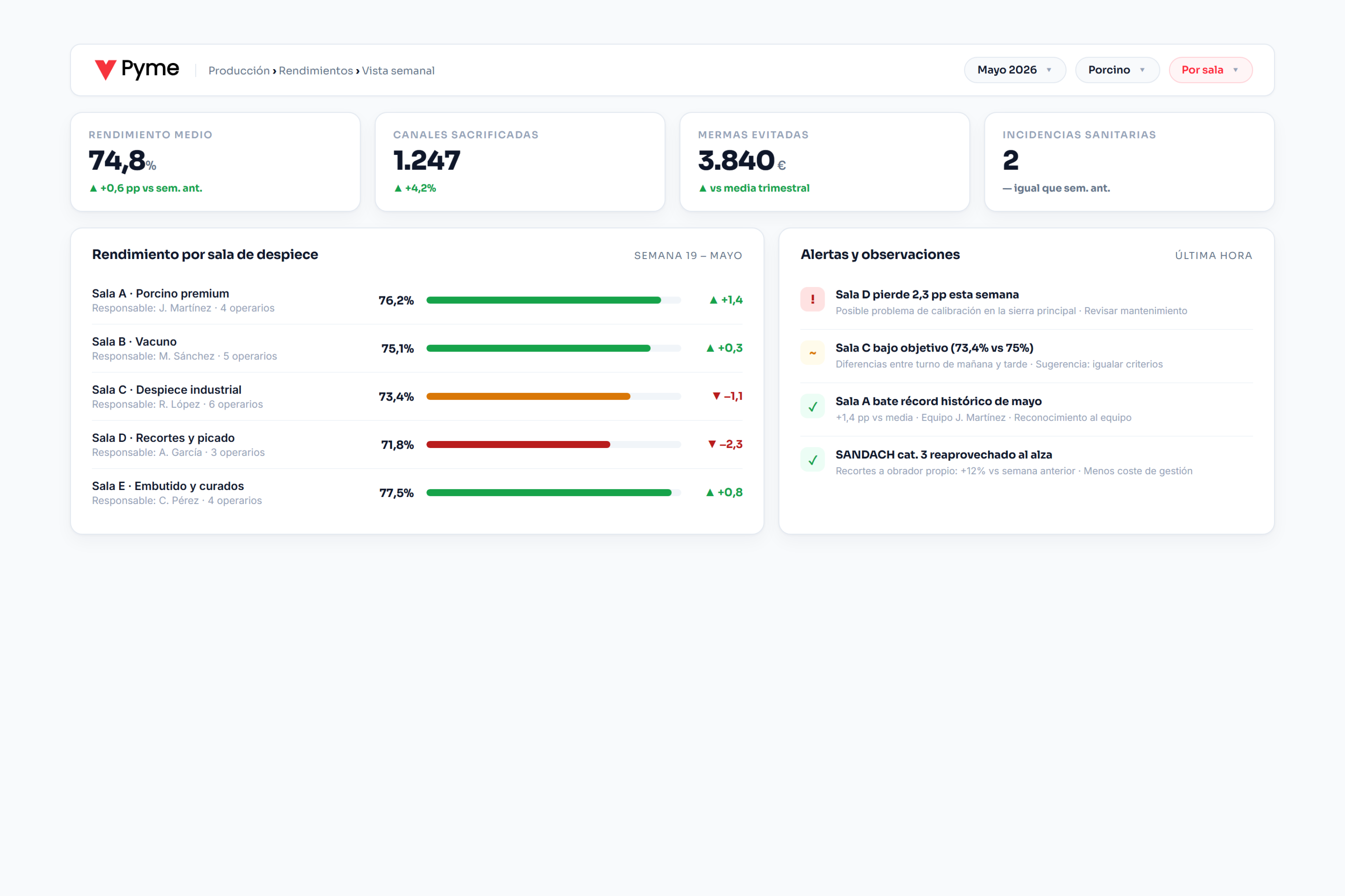 software para industria cárnica — dashboard de rendimientos por sala de despiece con KPIs, alertas y comparativa semanal