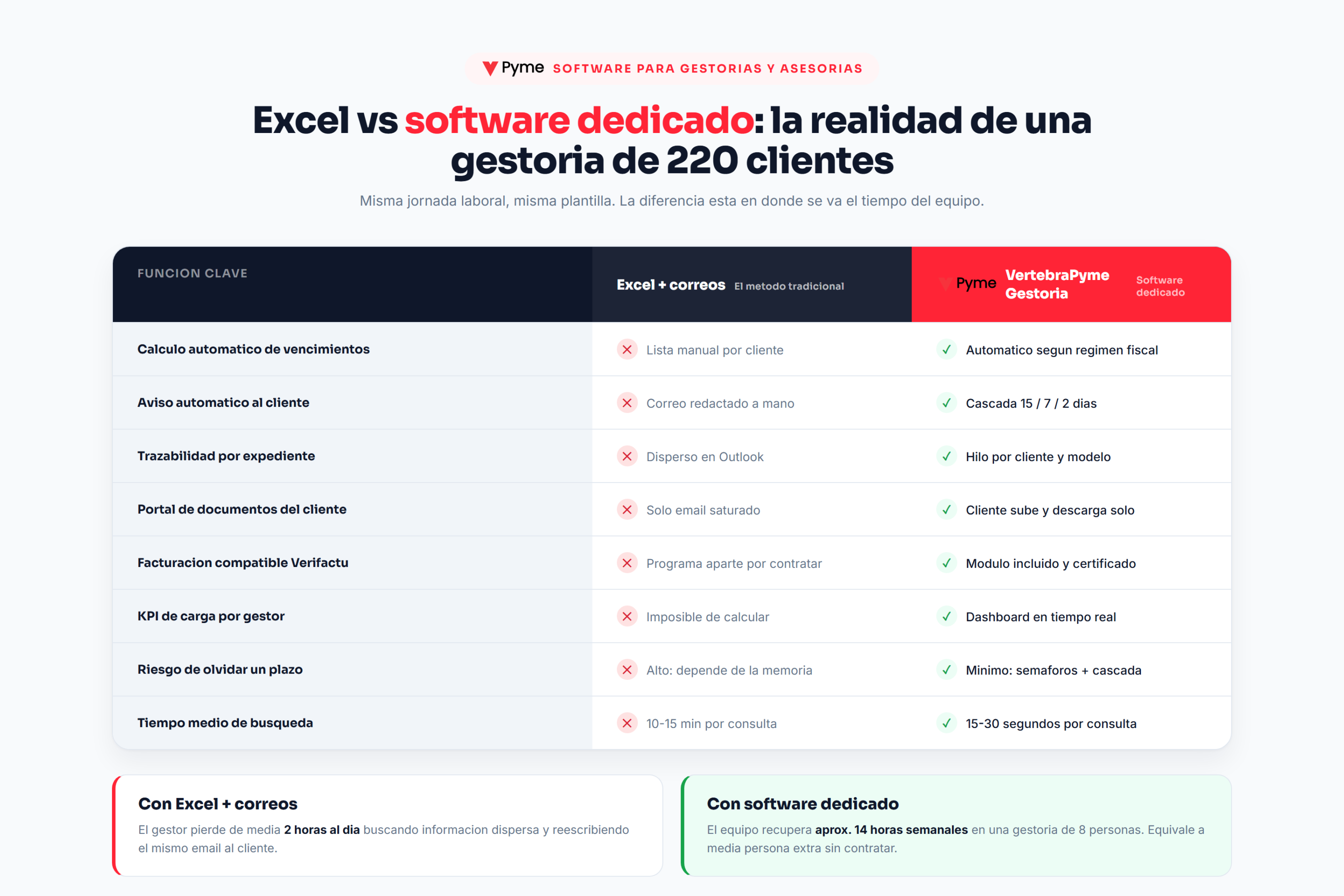 software para gestorías y asesorías - tabla comparativa Excel vs software dedicado