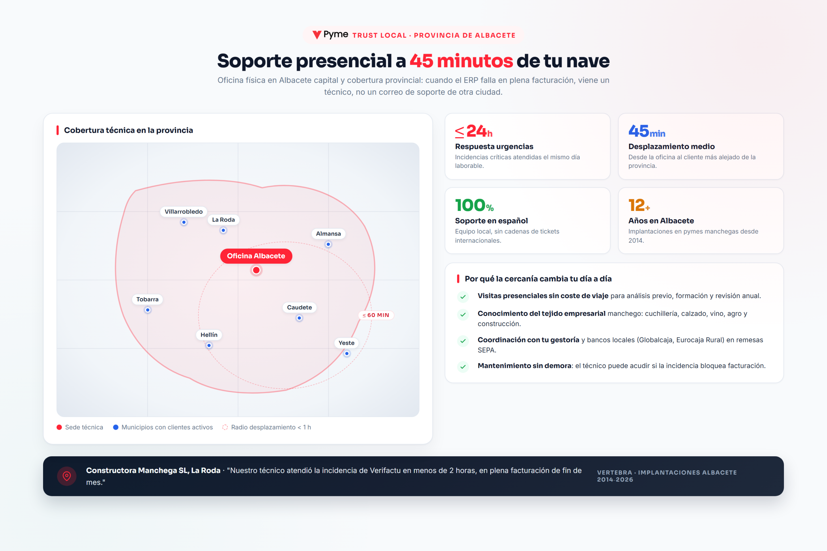 Mapa de la provincia de Albacete con oficina de Vertebra en la capital, radio de cobertura tecnica de 60 minutos y municipios atendidos: Villarrobledo, La Roda, Almansa, Hellin, Tobarra, Caudete y Yeste