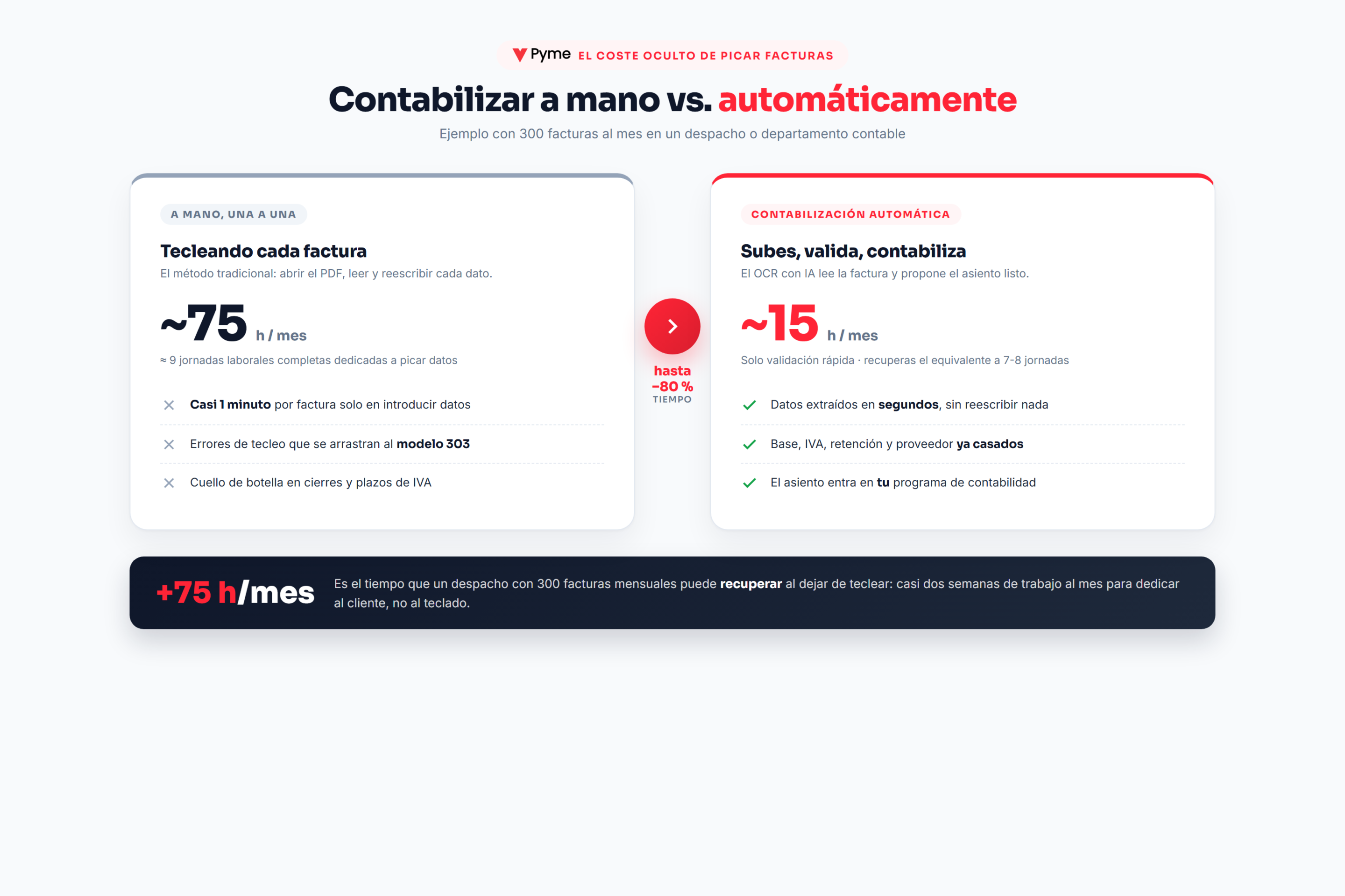 como contabilizar facturas automaticamente - comparativa de tiempo entre contabilizar a mano y automaticamente