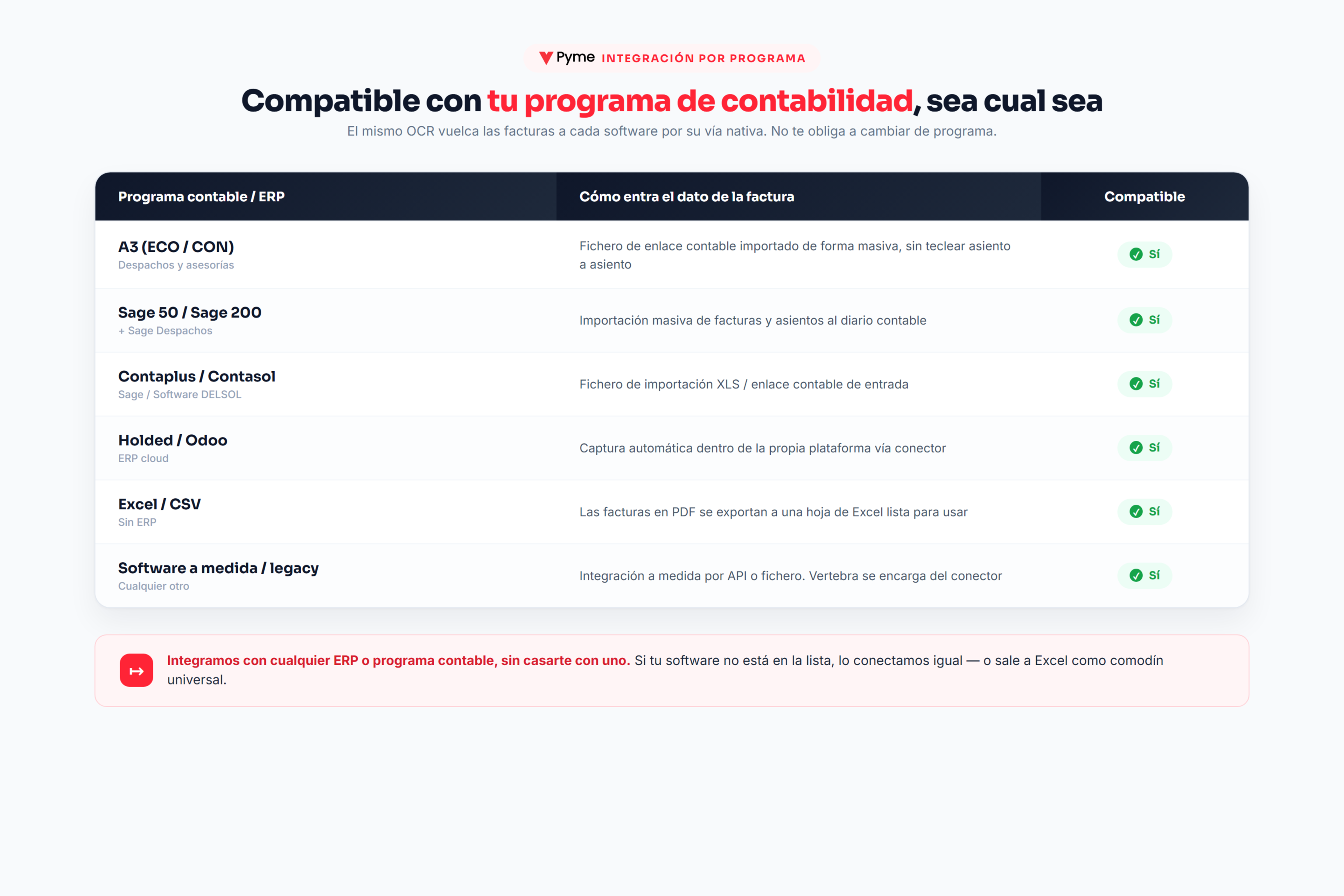 Tabla de compatibilidad para meter las facturas en el programa de contabilidad automaticamente: A3, Sage, Contaplus, Contasol, Holded, Odoo, Excel y software a medida