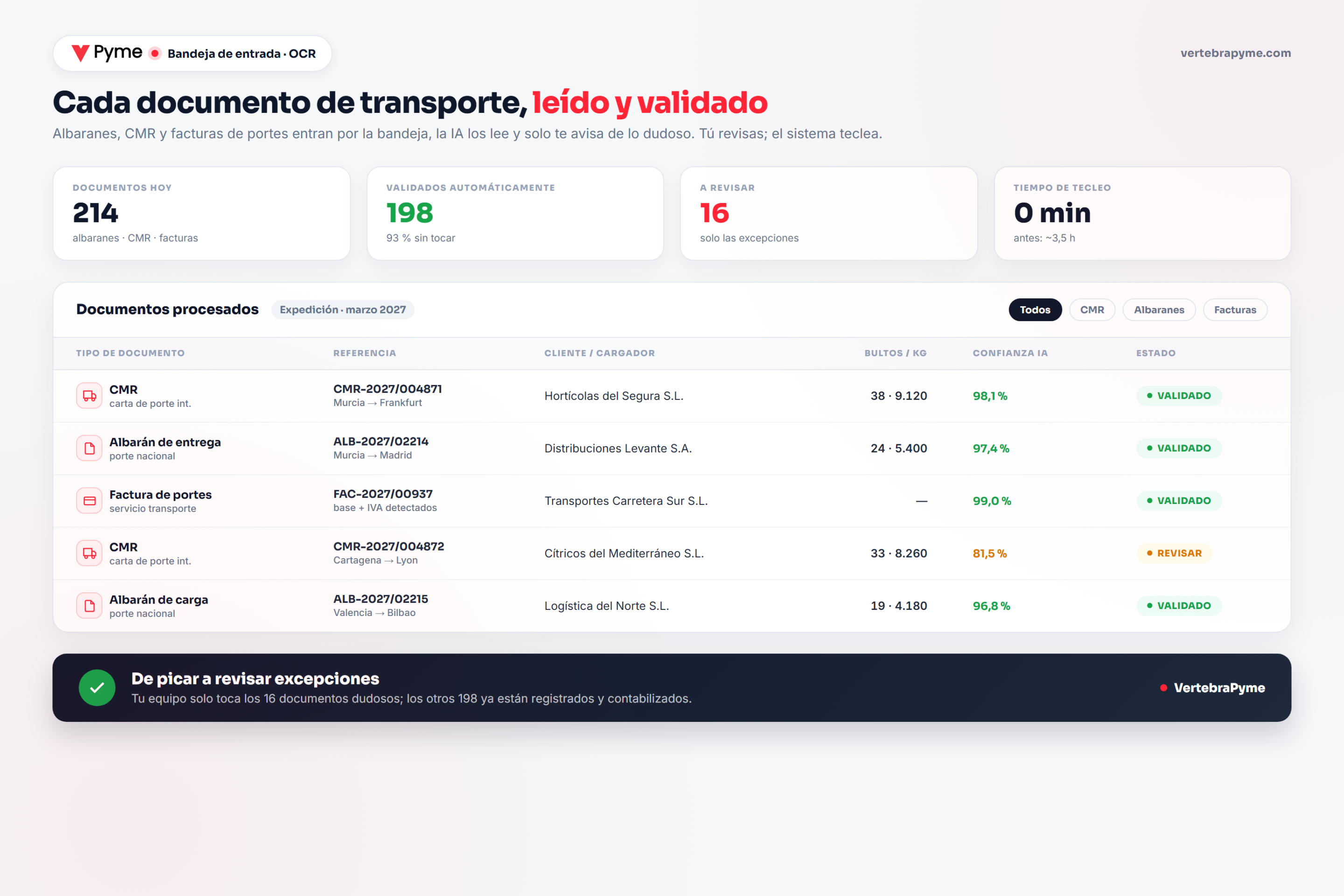 digitalizar cmr y albaranes: bandeja de entrada con CMR, albaranes y facturas de transporte leidos y validados por la IA