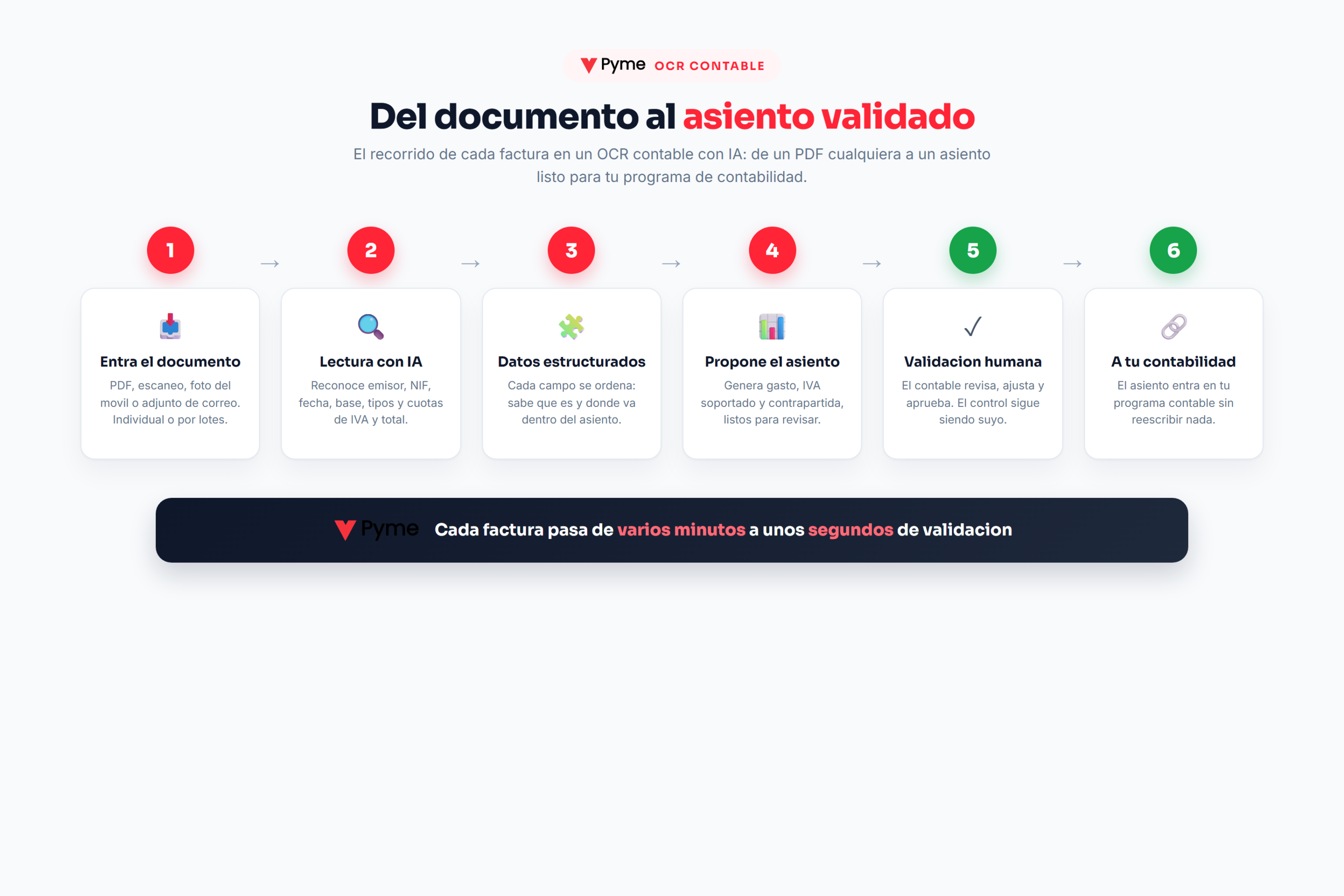 ocr contable: flujo del documento al asiento validado en seis pasos