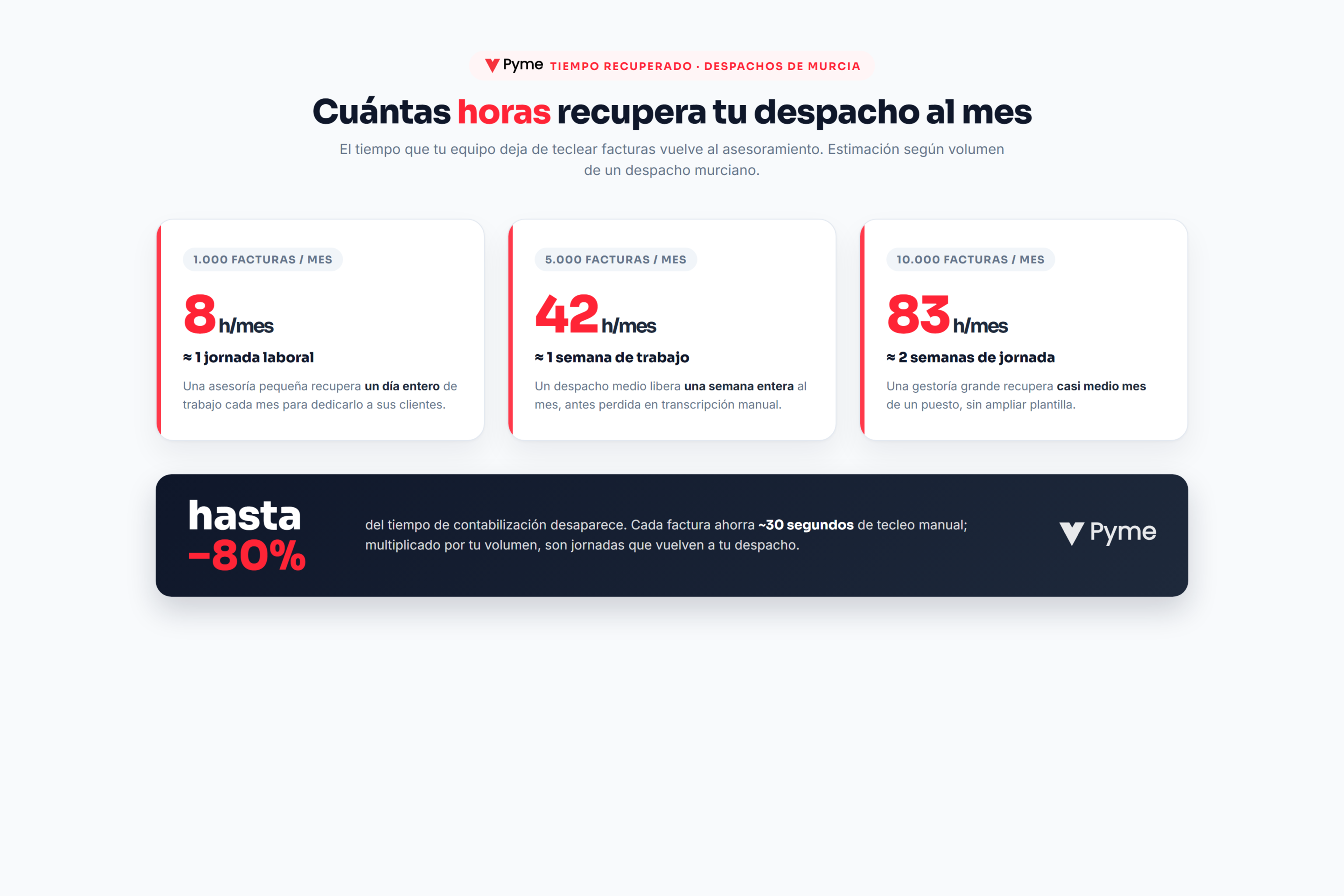 Automatizar la contabilidad de tu asesoría en Murcia - horas ahorradas al mes por volumen de facturas en un despacho