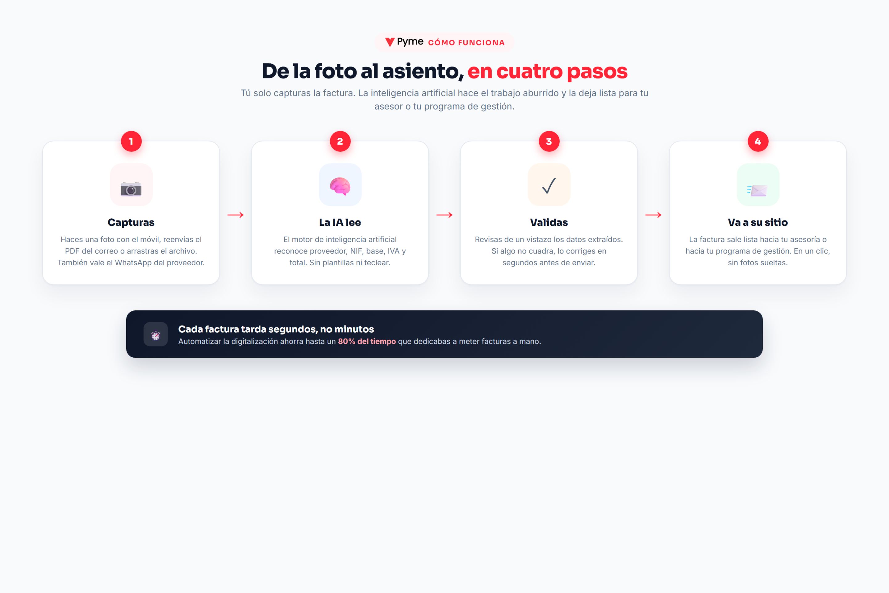 app para digitalizar facturas en cuatro pasos: capturas, la IA lee, validas y va a tu asesor o tu programa