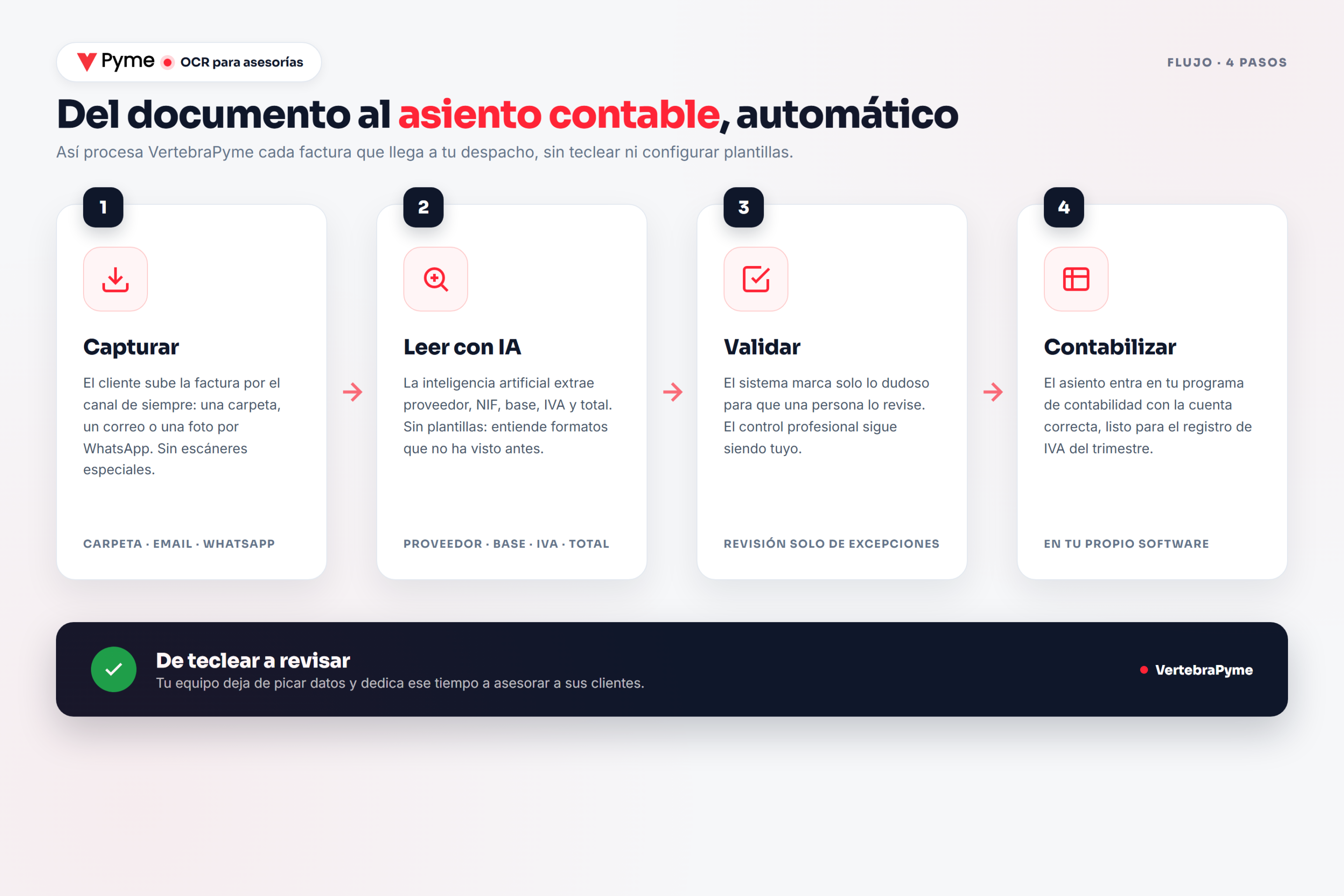 OCR para asesorías — flujo en 4 pasos: capturar, leer con IA, validar y contabilizar