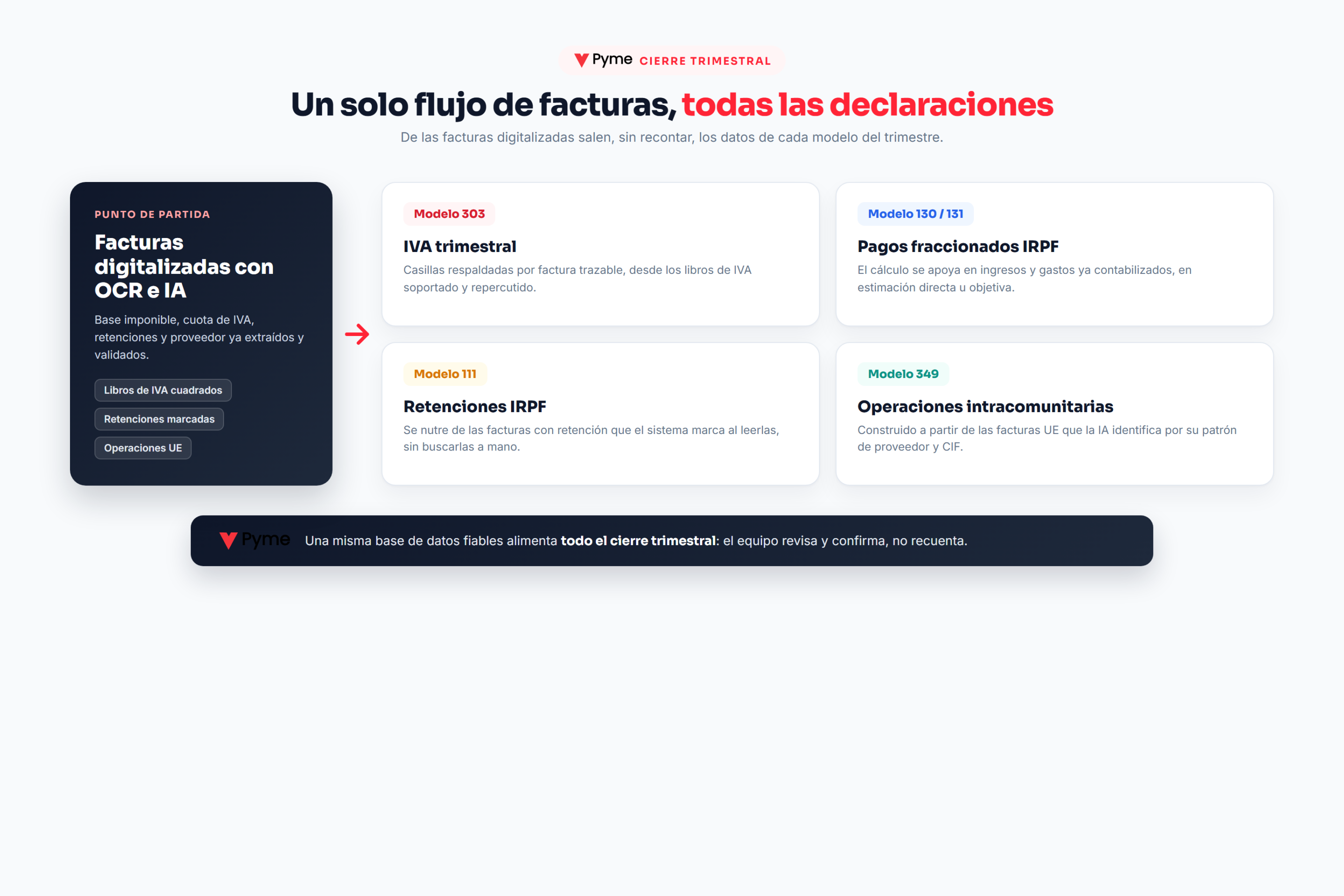 software para asesoria fiscal - un unico flujo de facturas digitalizadas alimenta los modelos 303, 130, 111 y 349 del cierre trimestral
