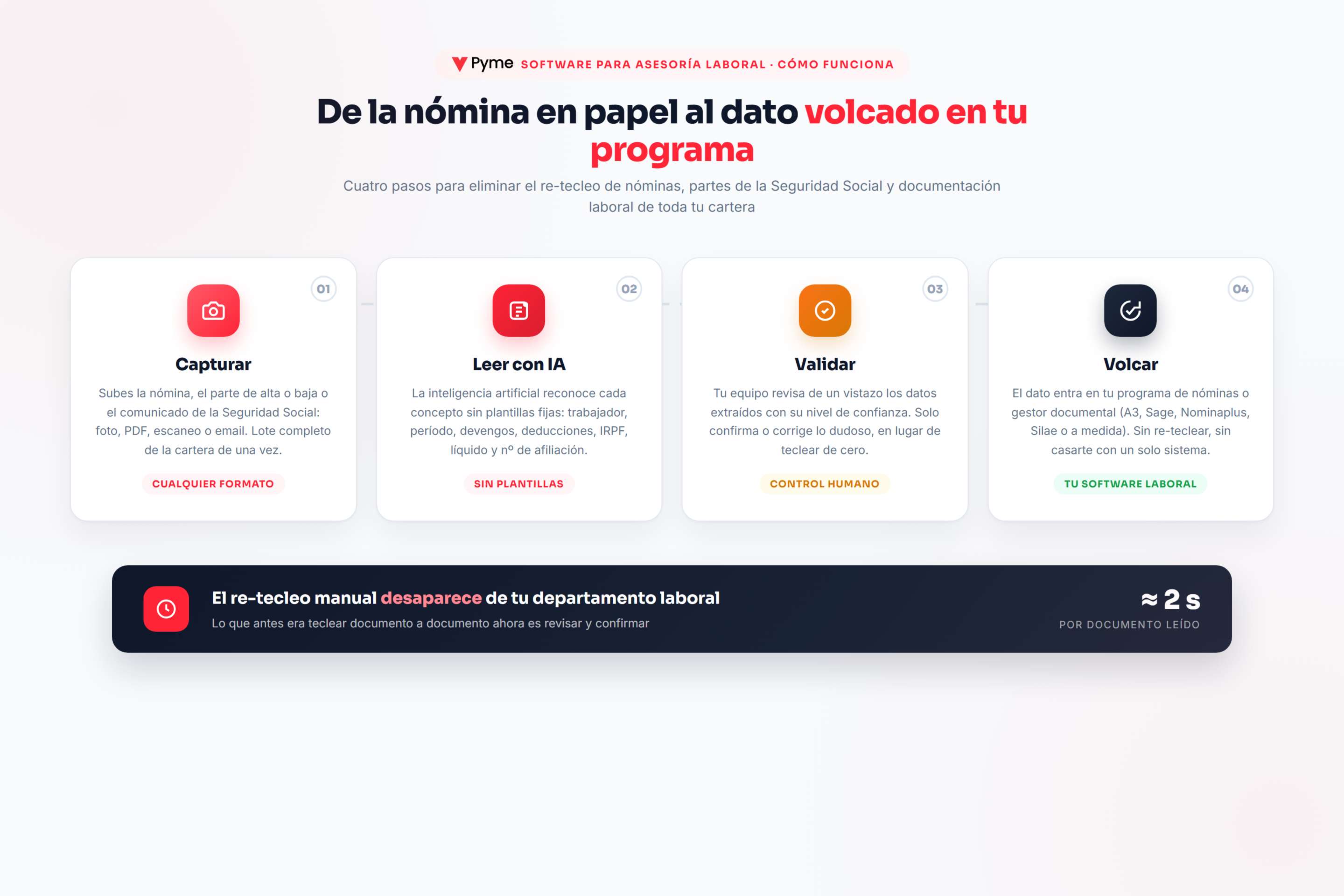 Como funciona el software para asesoria laboral en 4 pasos: capturar, leer con IA, validar y volcar al programa de nominas