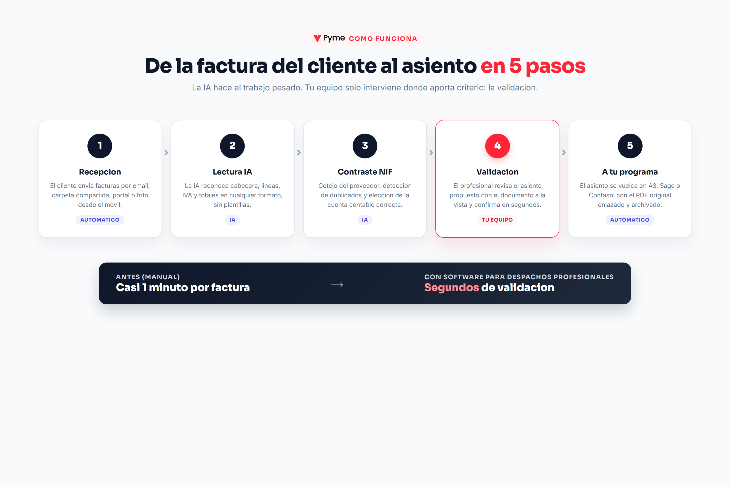 software para despachos profesionales: flujo de la factura al asiento en cinco pasos
