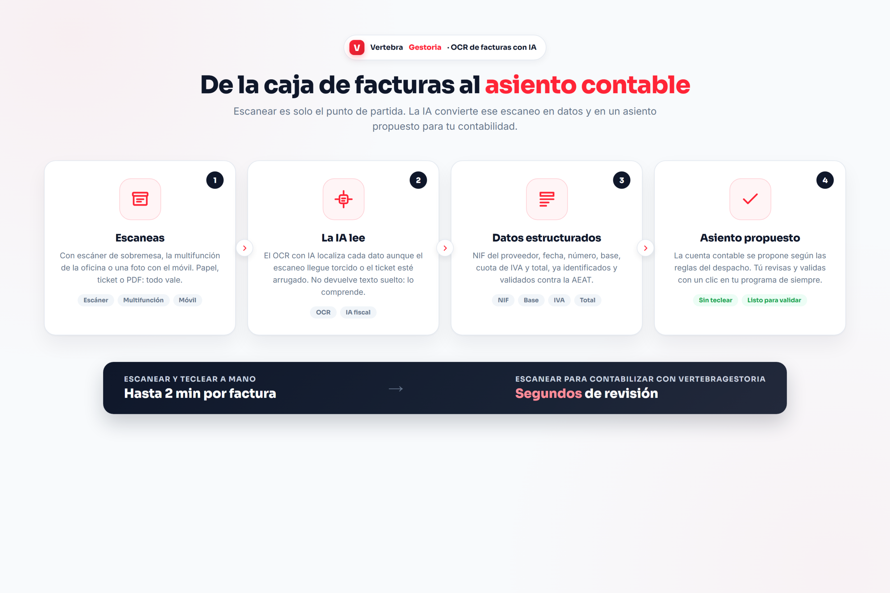 Flujo para escanear facturas para contabilizar en cuatro pasos: escanear, leer con IA, obtener datos estructurados y validar el asiento propuesto