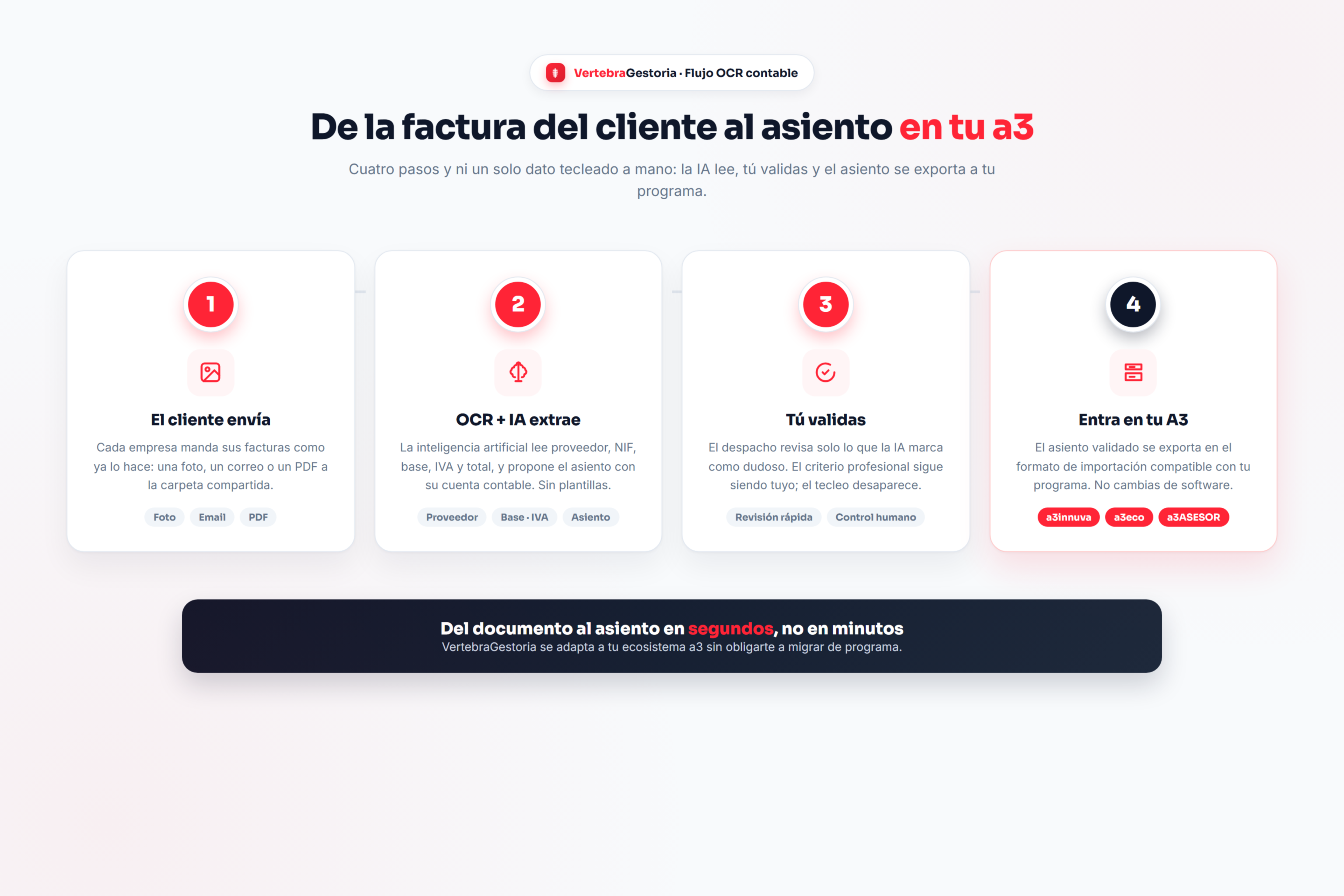 Flujo en 4 pasos del OCR con IA: el cliente envía la factura, la IA extrae los datos, el despacho valida y el asiento entra en tu programa contable