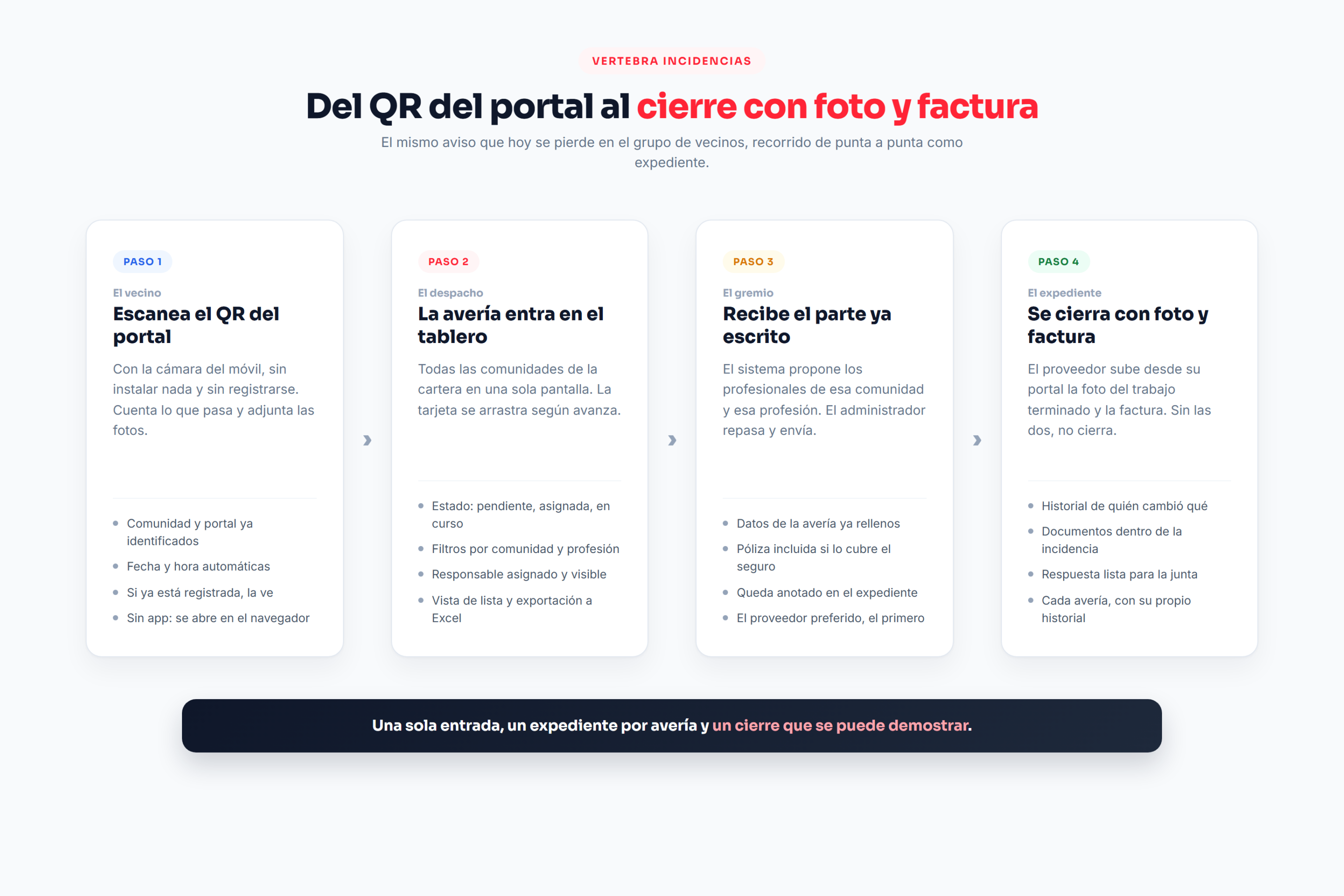 Diagrama del circuito de una avería: QR del portal, tablero del despacho, parte al gremio y cierre con foto y factura