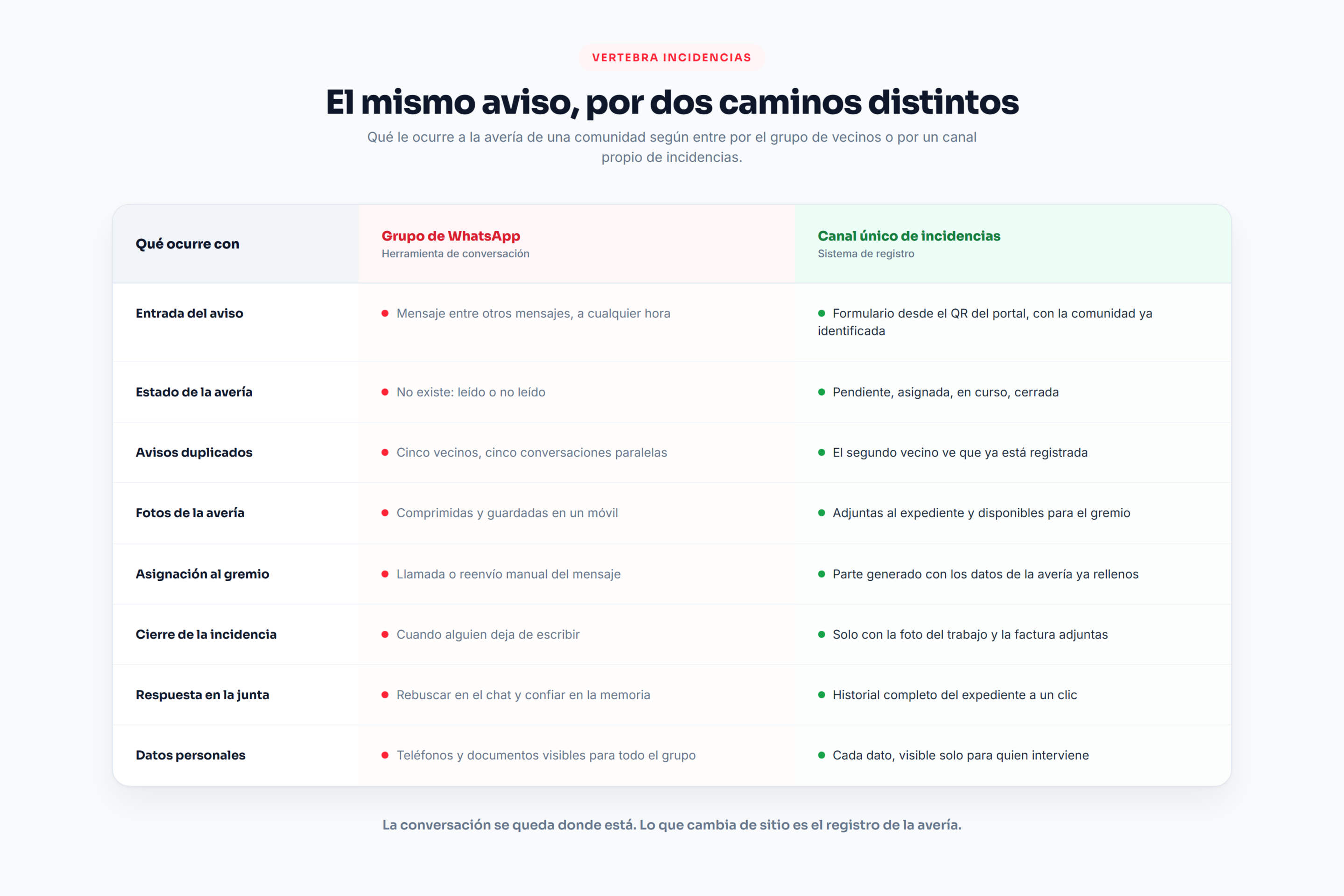 Tabla comparativa entre el grupo de mensajería y un canal único de incidencias para comunidades