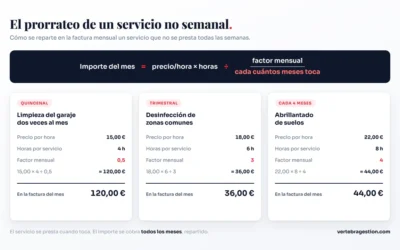 Cómo facturar un contrato de limpieza con servicios no semanales