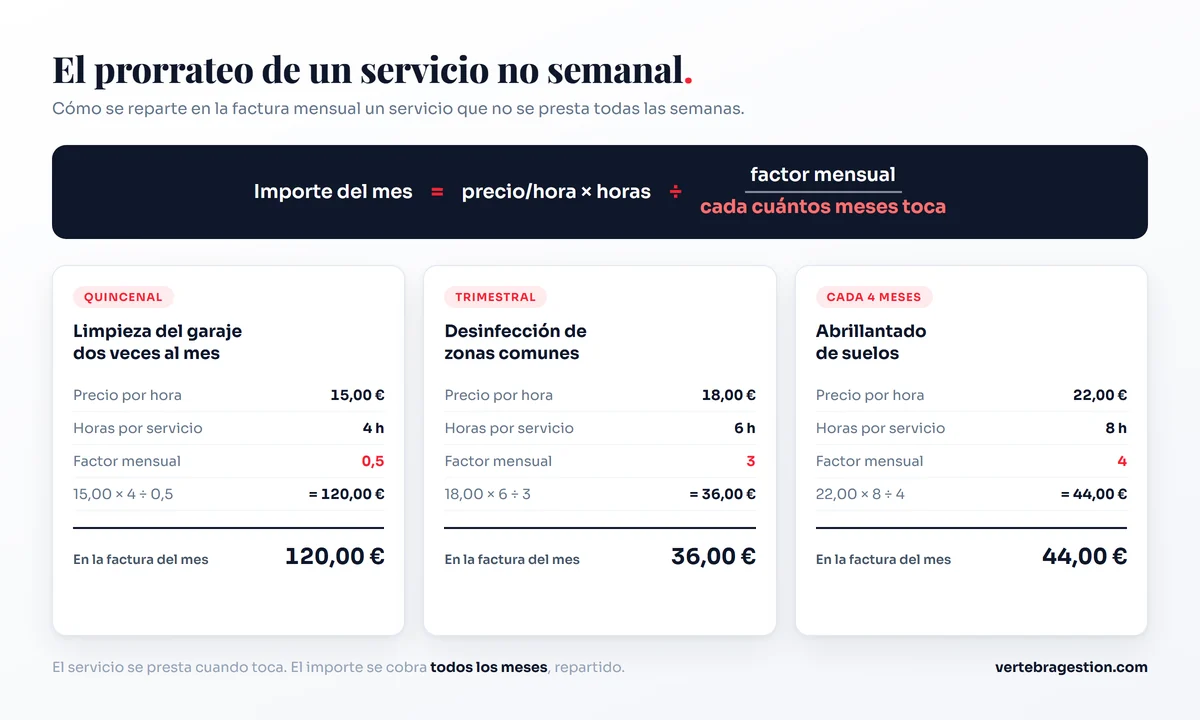 Cómo facturar un contrato de limpieza: el prorrateo de un servicio no semanal dividiendo precio por hora y horas entre el factor mensual, con tres ejemplos