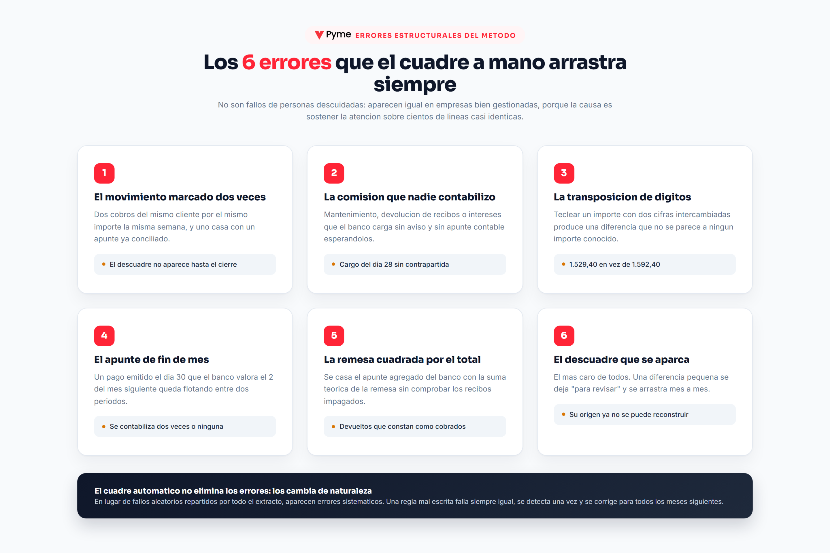 Infografía con los 6 errores estructurales de la conciliación bancaria manual en una pyme