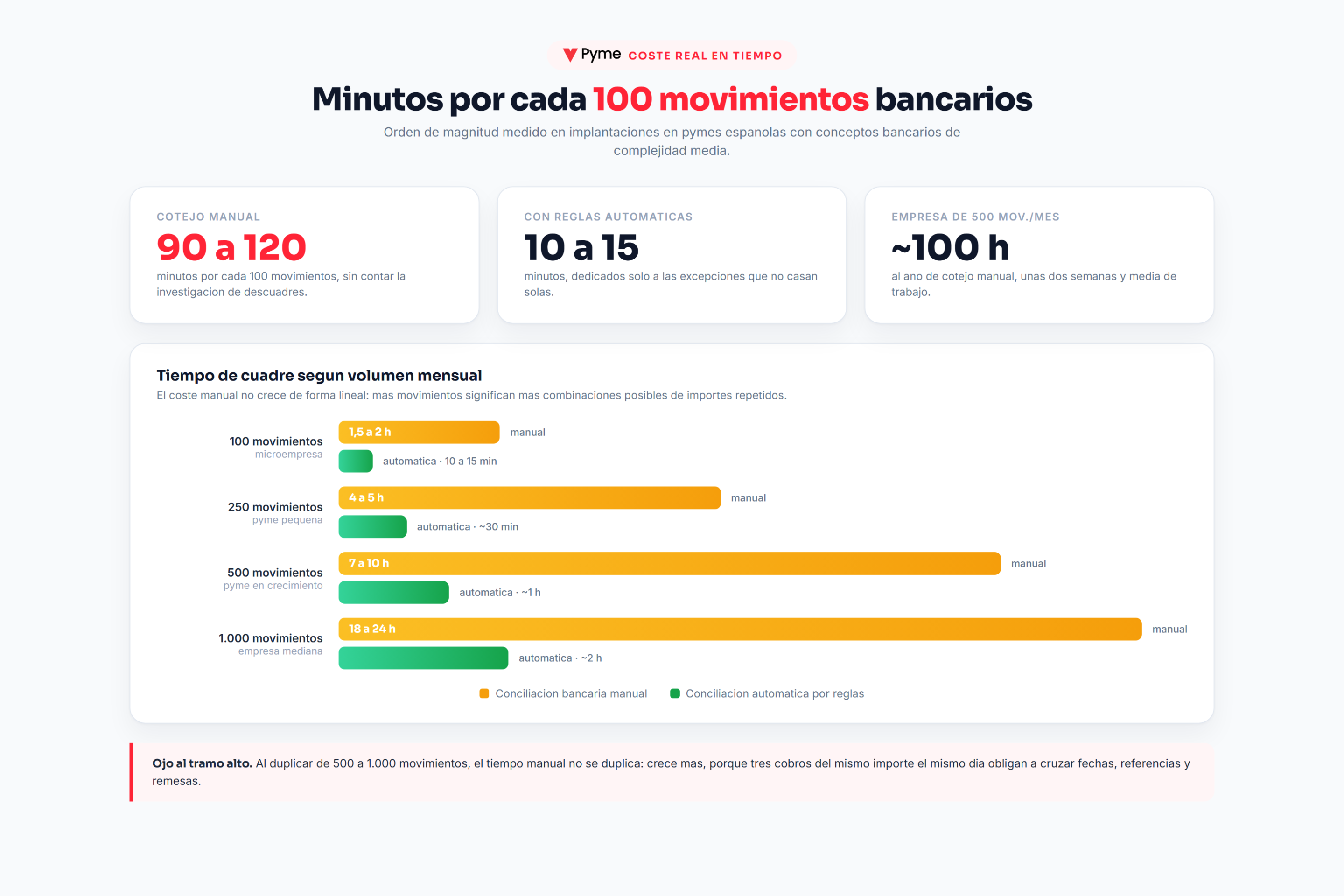 Gráfico de minutos por cada 100 movimientos en la conciliación bancaria manual frente al cuadre automático