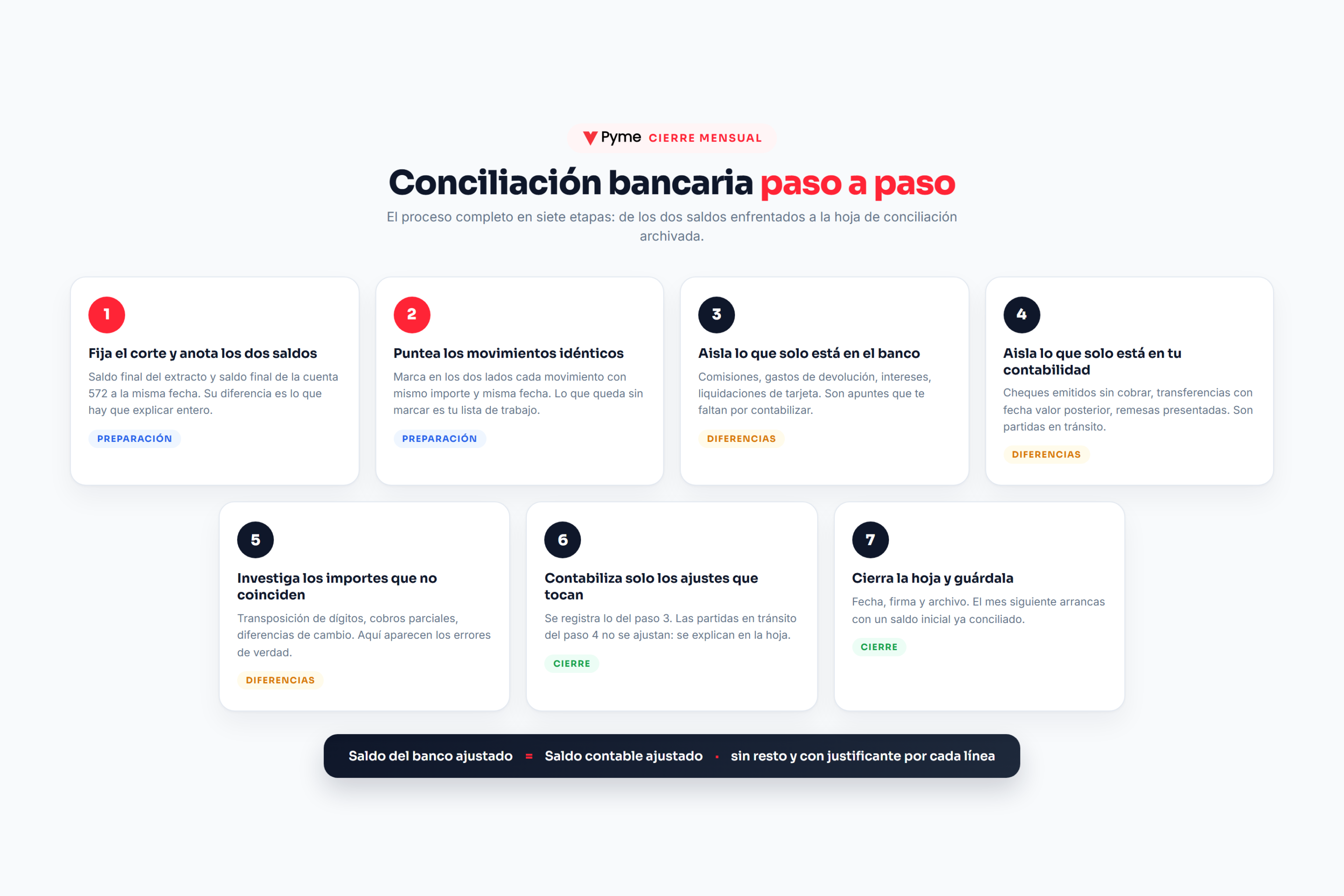 Conciliación bancaria paso a paso: infografía con las siete etapas del proceso, de la fijación del corte al archivo de la hoja