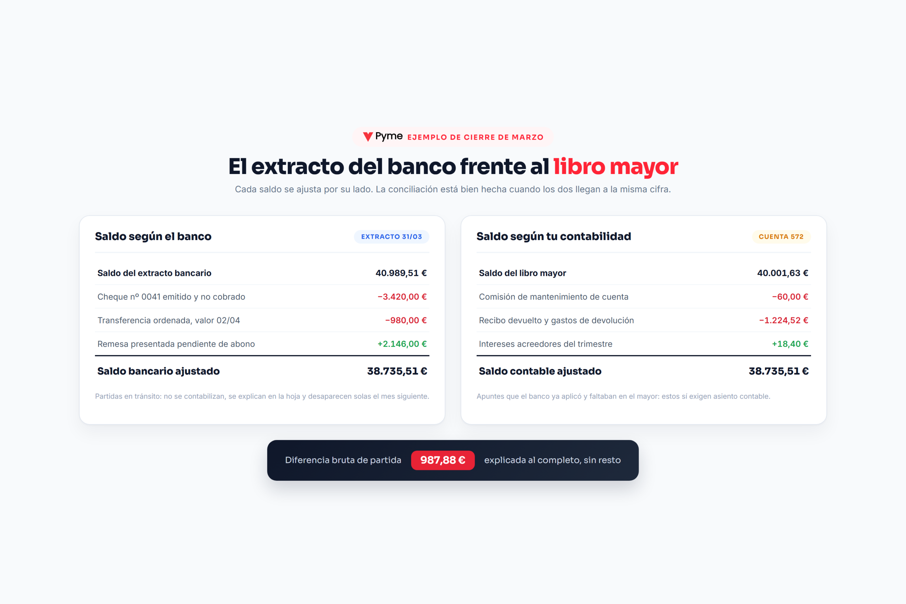 Hoja de conciliación con el saldo del extracto bancario y el de la cuenta 572 ajustados hasta la misma cifra