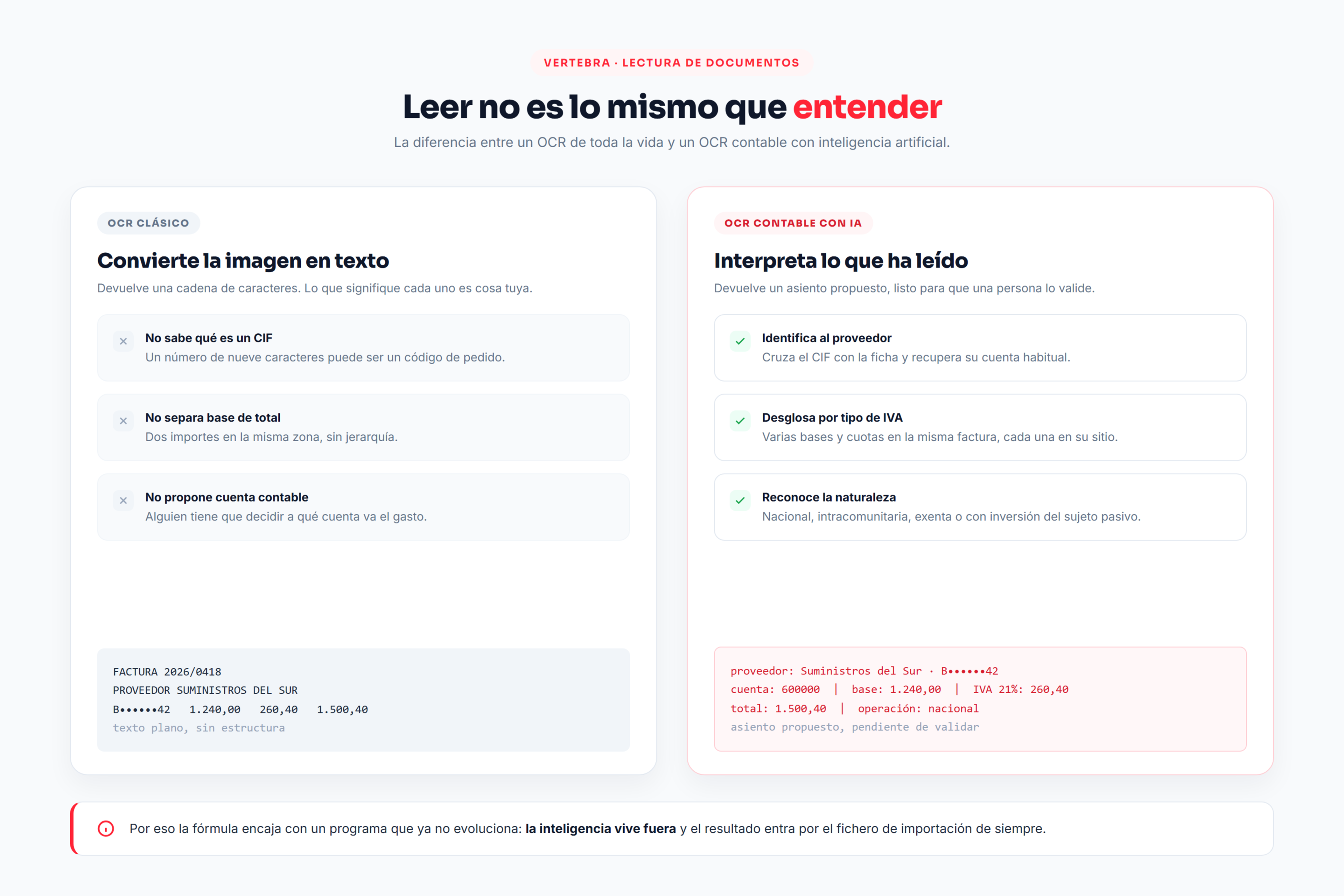 Diferencia entre un OCR clasico que convierte la imagen en texto y un OCR contable con IA que propone el asiento