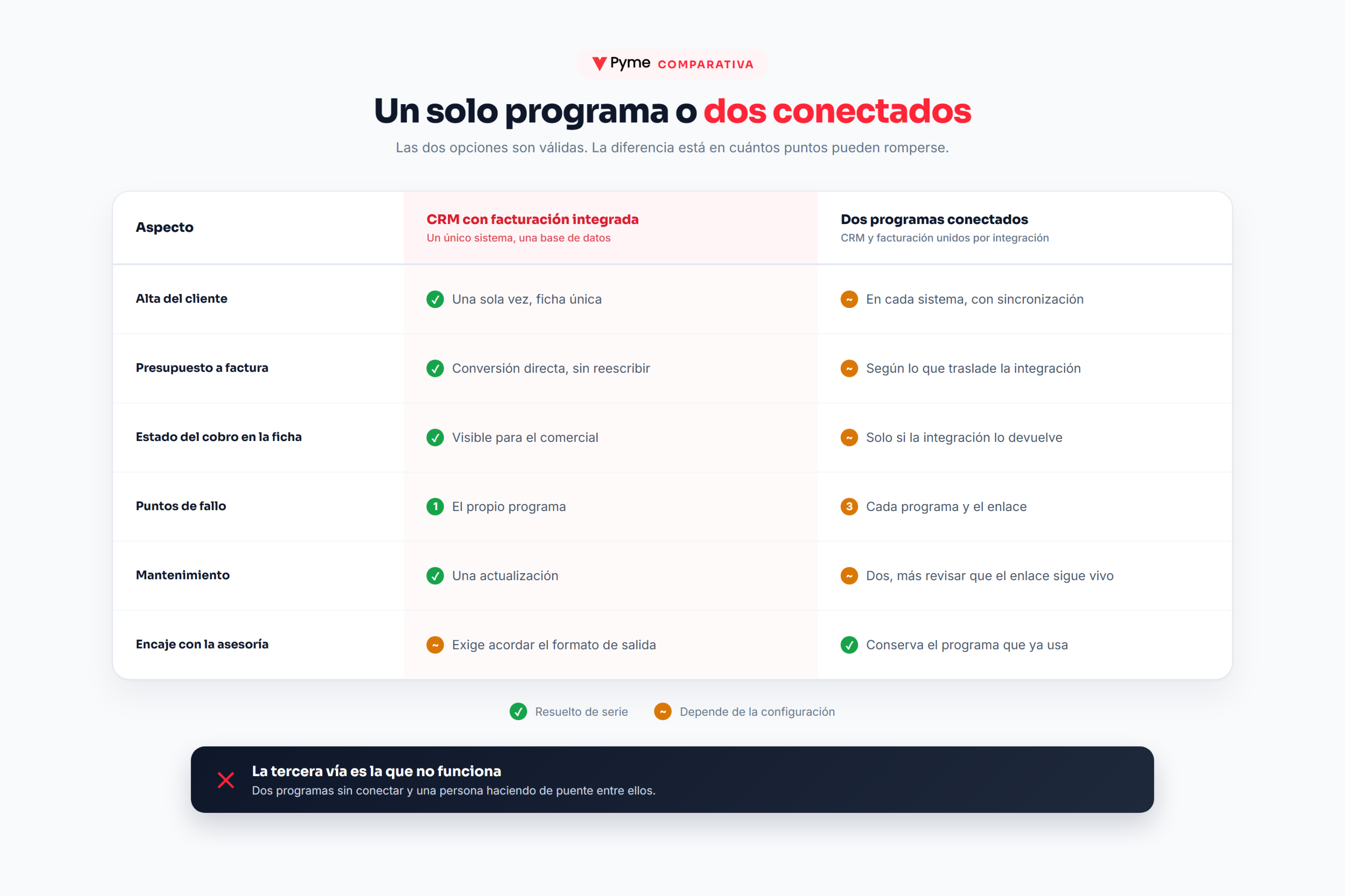 Comparativa entre un sistema único y dos programas conectados por integración