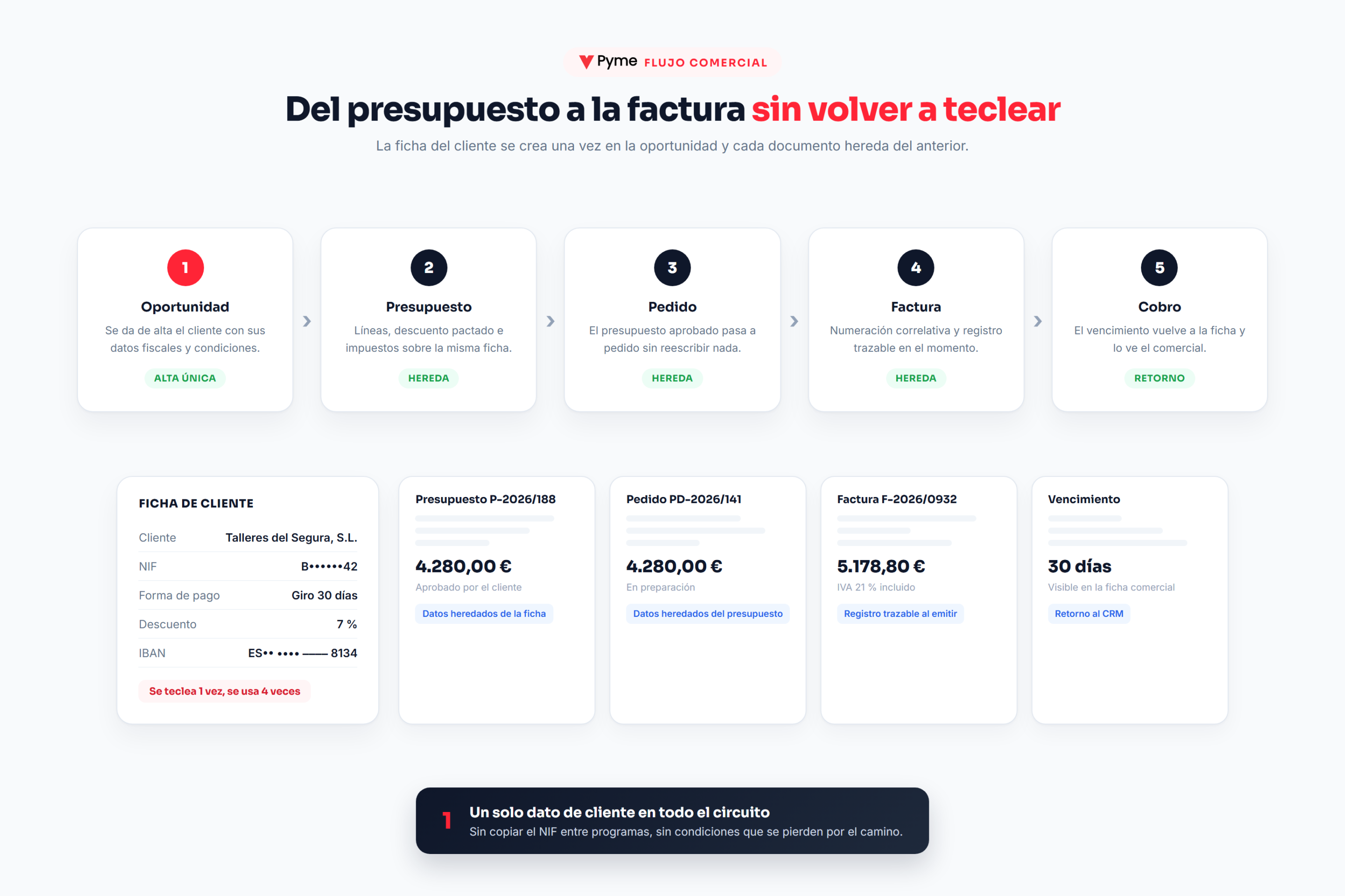 Flujo de oportunidad, presupuesto, pedido, factura y cobro con una sola ficha de cliente