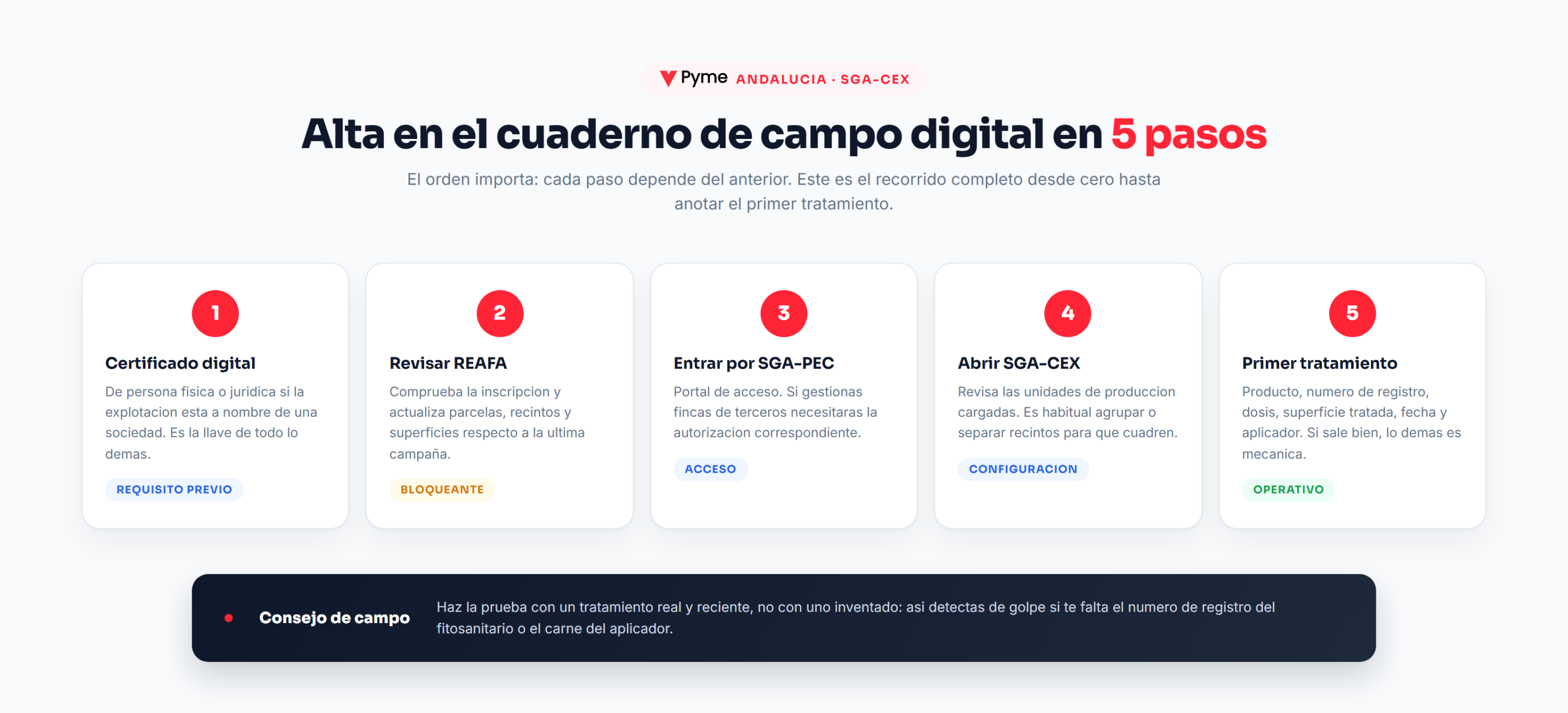 Cuaderno de campo digital en Andalucía: los 5 pasos del alta, desde el certificado digital hasta el primer tratamiento en SGA-CEX