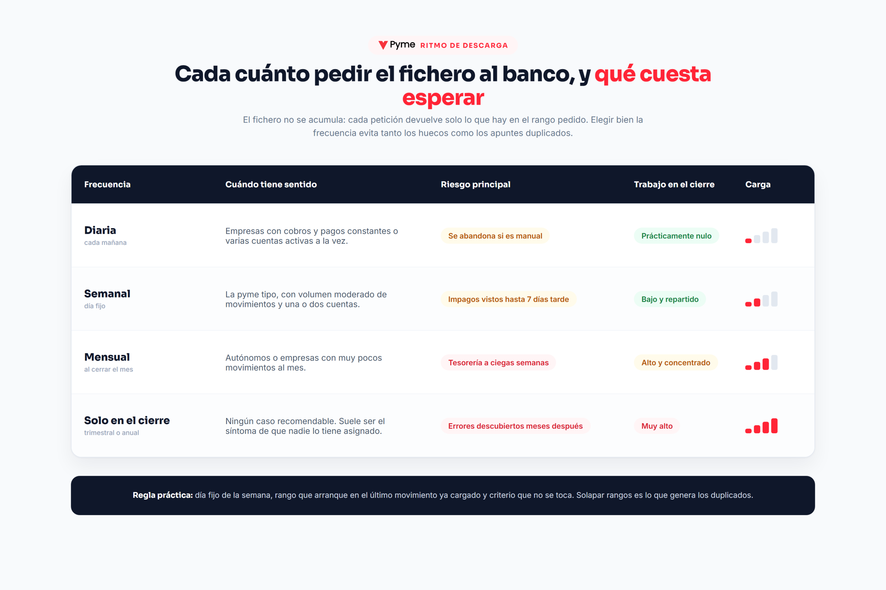 Comparativa de la frecuencia de descarga del fichero Norma 43: diaria, semanal, mensual y solo en el cierre