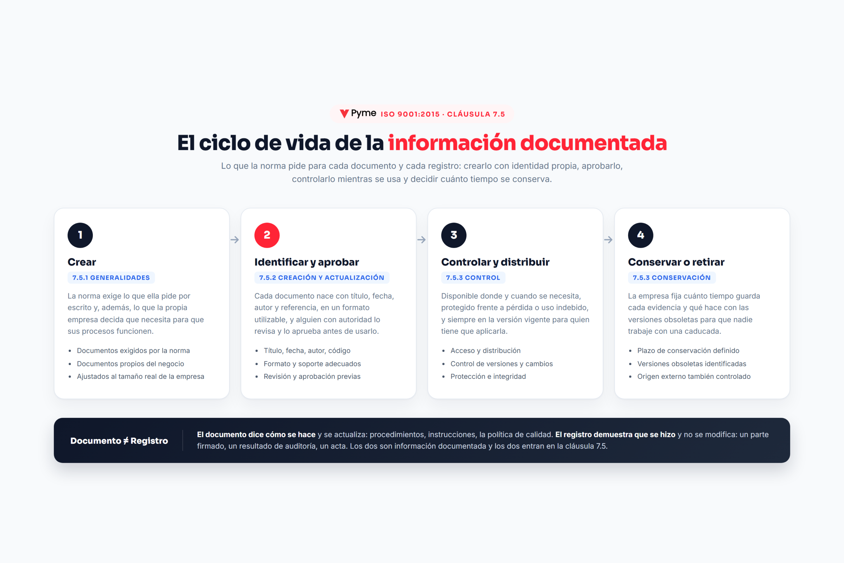 documentación y registros ISO 9001 — diagrama del ciclo de la información documentada según la cláusula 7.5: crear, aprobar, controlar y conservar