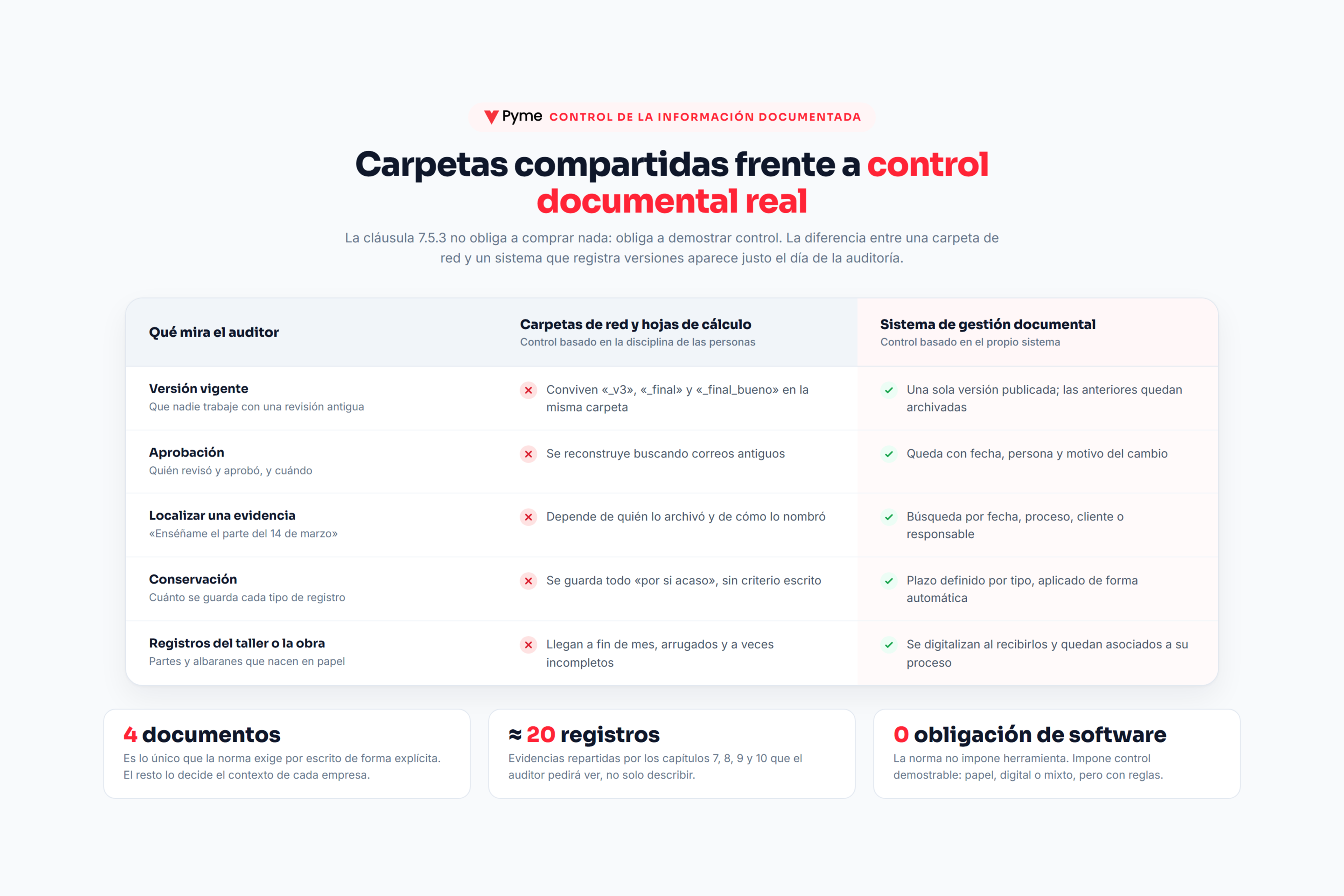 Comparativa entre control documental en carpetas de red y sistema de gestión documental para ISO 9001