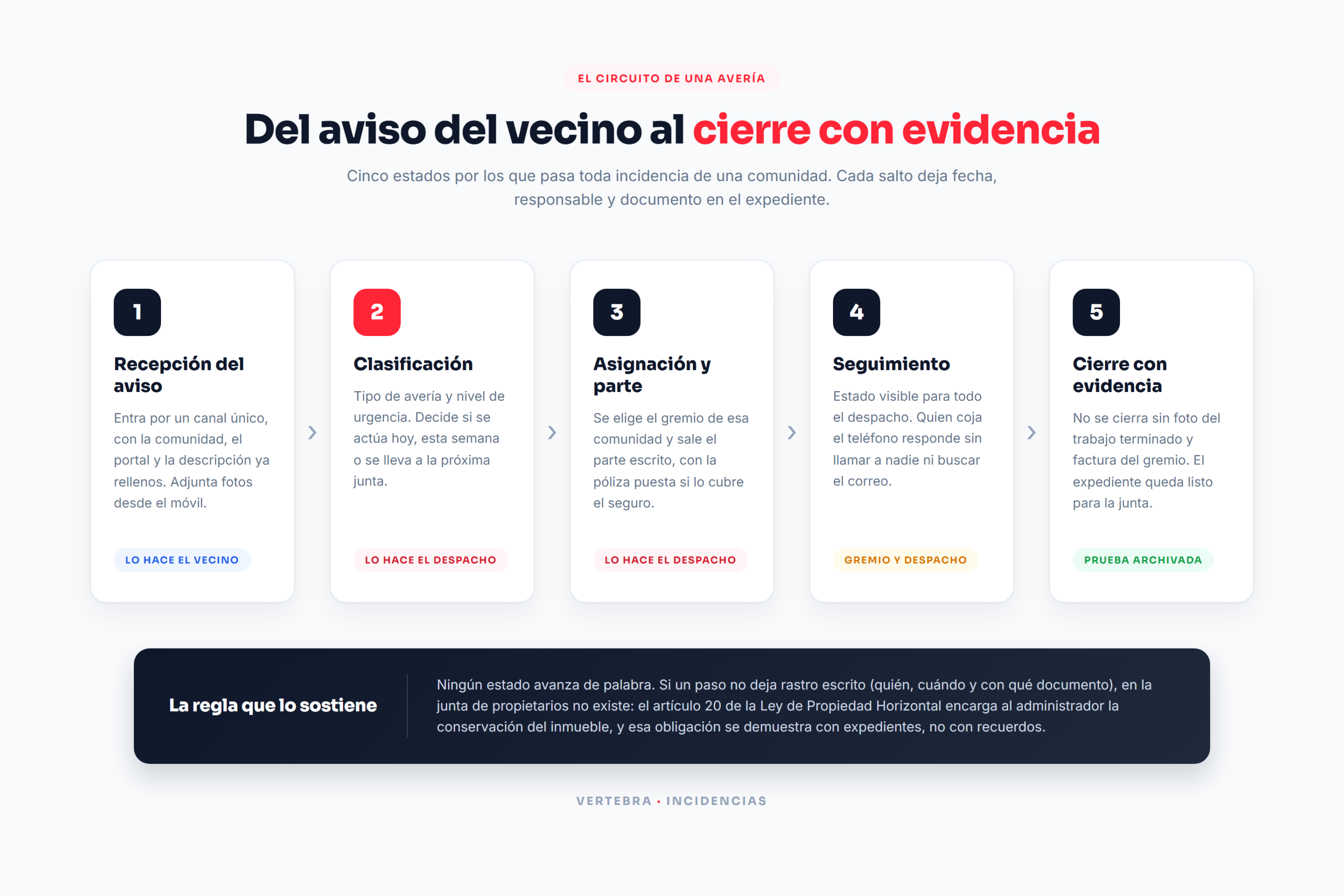 Diagrama del flujo de cinco pasos de un aviso: recepcion, clasificacion, asignacion, seguimiento y cierre con foto y factura