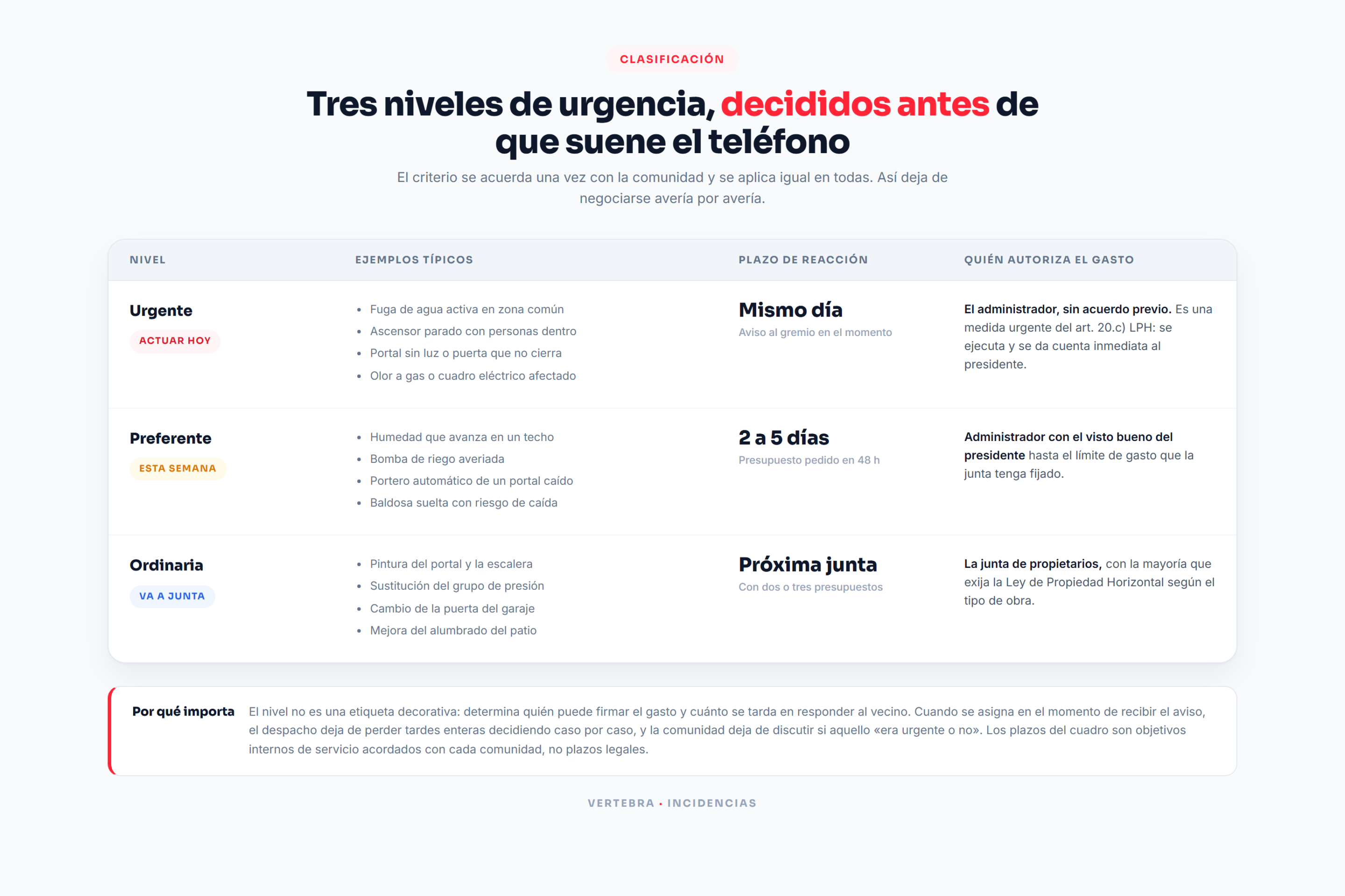 Tabla de los tres niveles de urgencia de una averia en una comunidad: urgente, preferente y ordinaria, con plazo de reaccion y quien autoriza el gasto